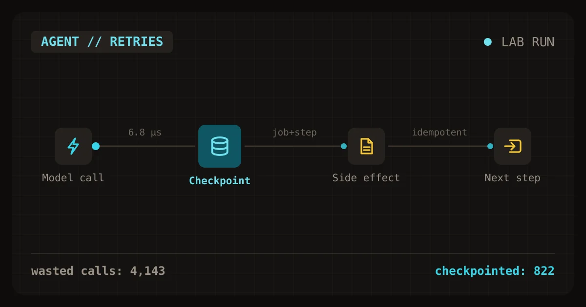 AI agent jobs with checkpoints, comparing whole-job retries against per-step checkpointing on wasted model calls and duplicate side effects