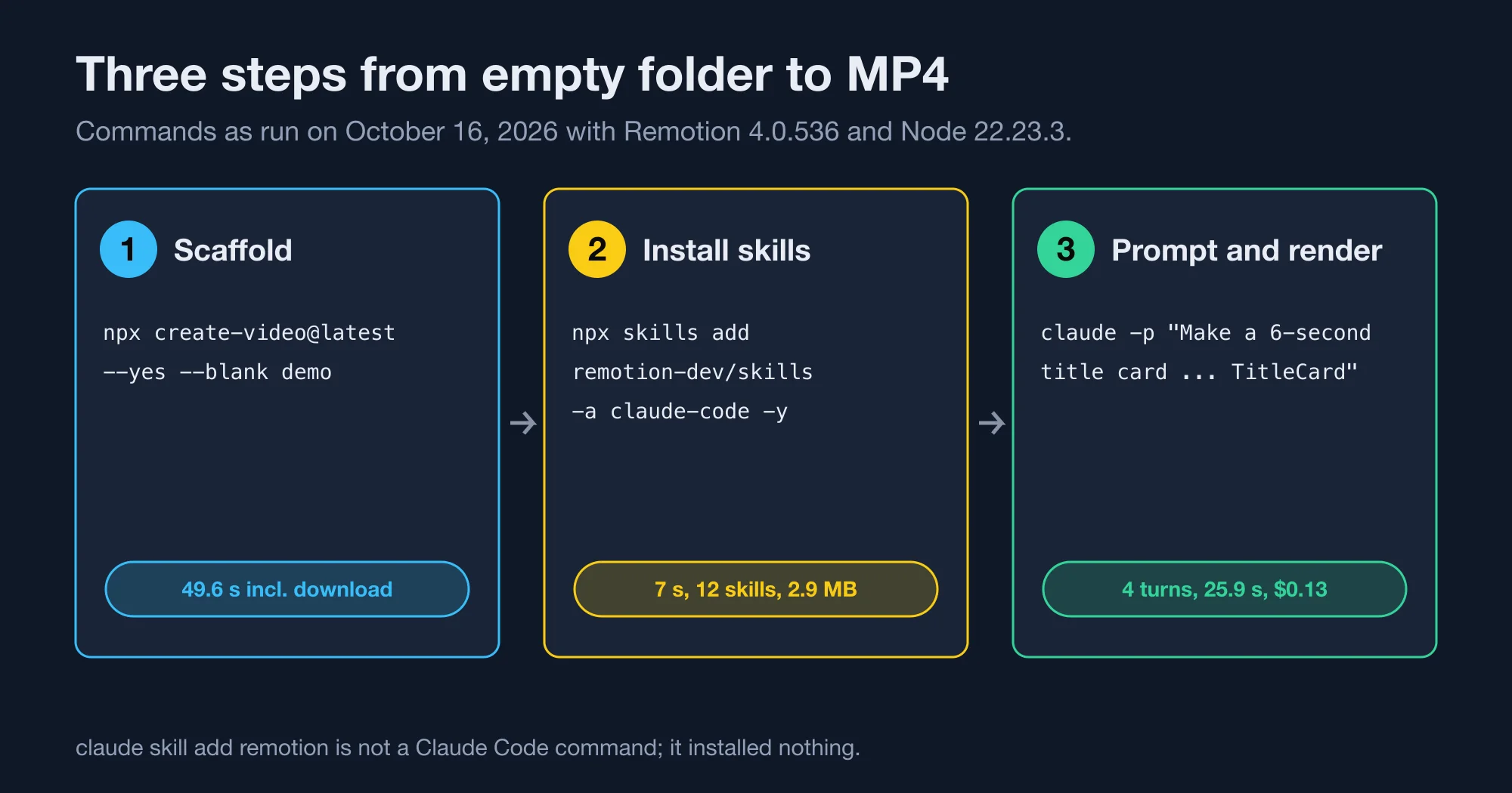 Diagram of the three steps: scaffold with create-video, install skills with npx skills add, then prompt Claude Code and render to MP4
