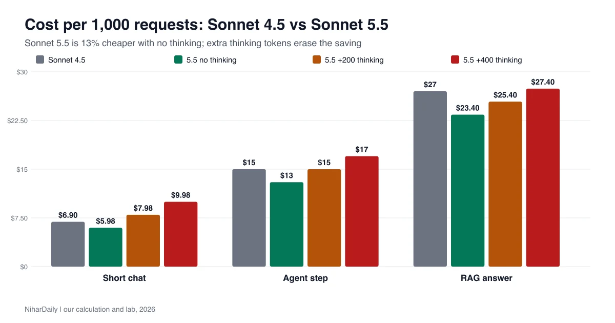 Cost per 1,000 requests: Sonnet 5.5 is 13 percent cheaper with no thinking, but a short chat request costs 45 percent more at 400 thinking tokens