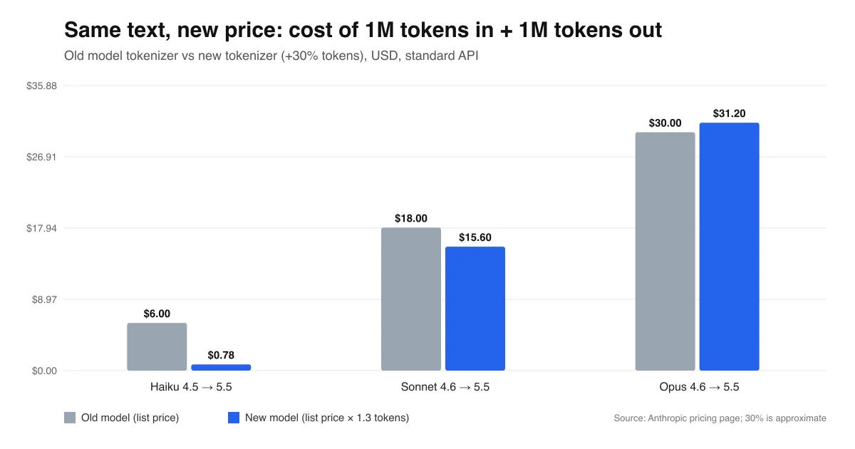 Bar chart comparing the cost of the same text on old and new Claude models: Haiku falls from $6.00 to $0.78, Sonnet from $18.00 to $15.60, Opus rises from $30.00 to $31.20