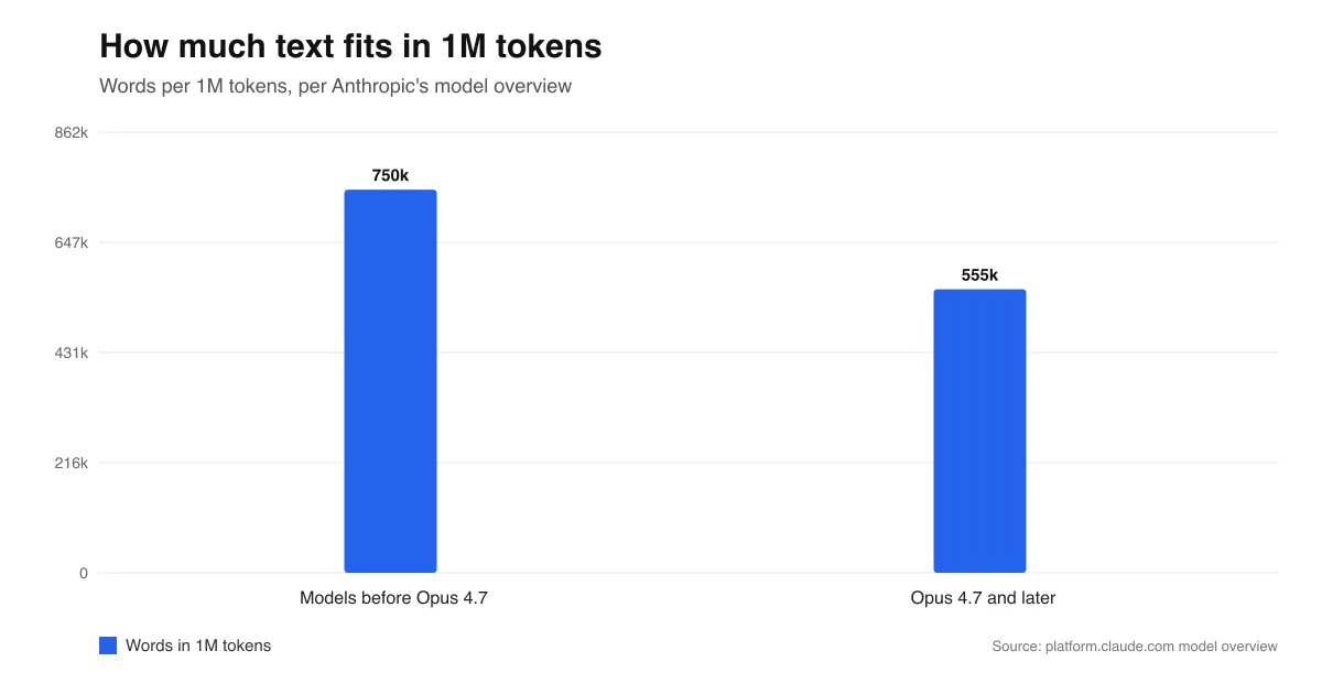 Bar chart showing 750,000 words fit in 1M tokens on older Claude models and 555,000 words on Opus 4.7 and later