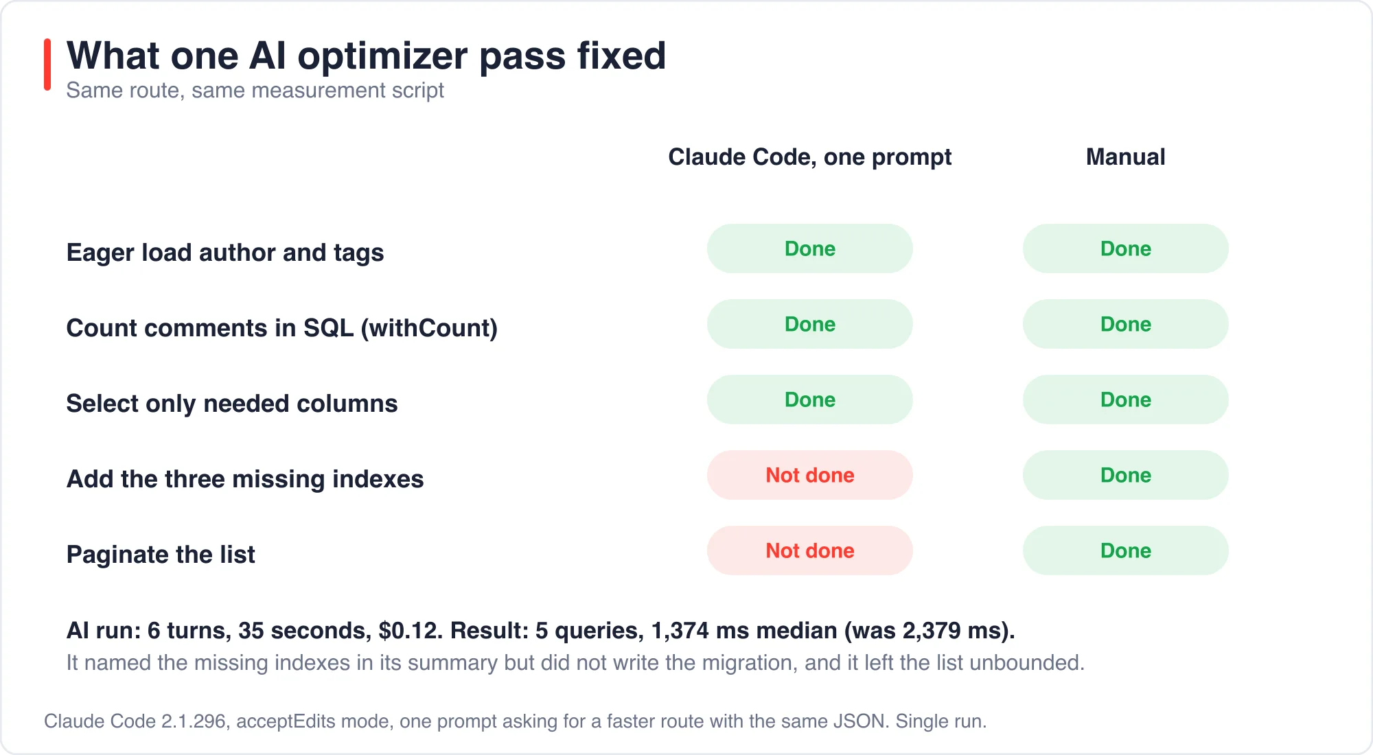 A comparison of what Claude Code fixed in one prompt and what the manual steps fixed
