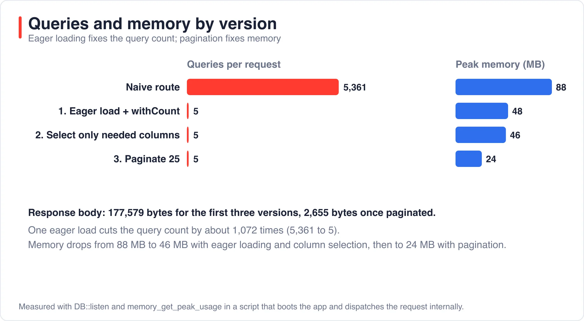 Queries per request and peak memory for each version of the route