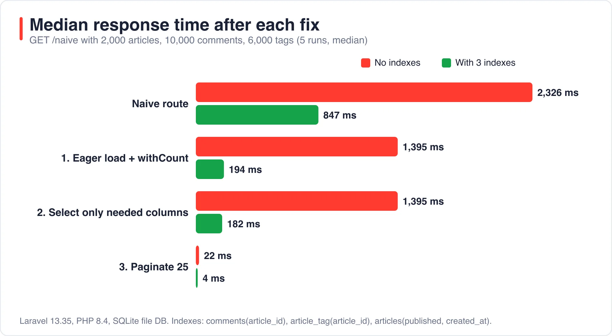 Median response time for the naive route and three fixes, with and without three database indexes