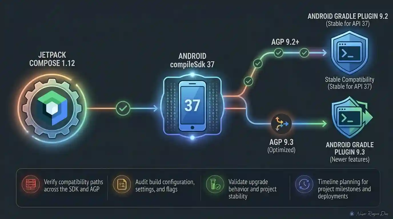 Jetpack Compose 1.12 build requirements for compileSdk and AGP