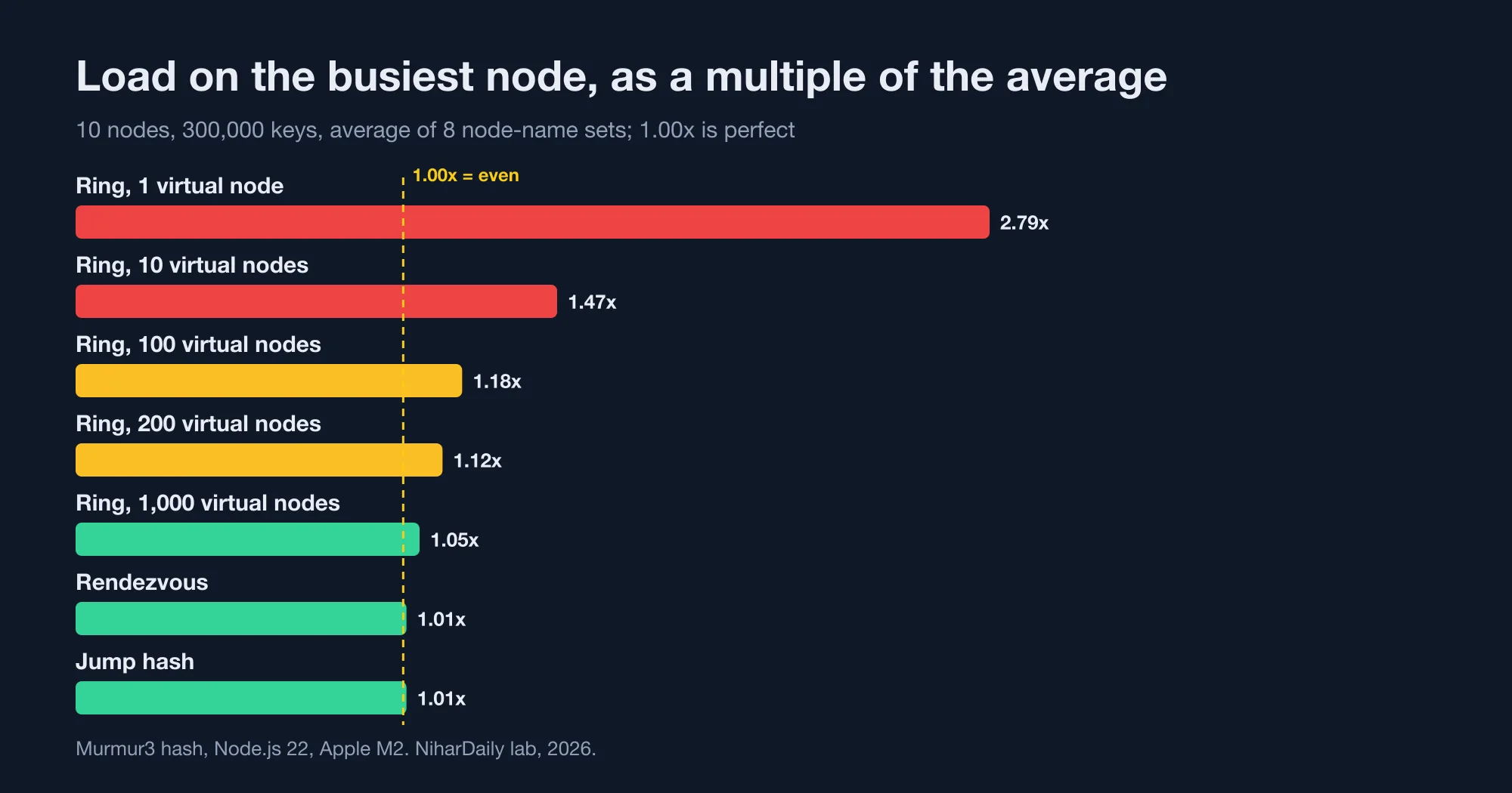 Chart of the busiest node's load as a multiple of the average, for hash rings with 1, 10, 100, 200 and 1,000 virtual nodes, rendezvous hashing and jump hash on 10 nodes.