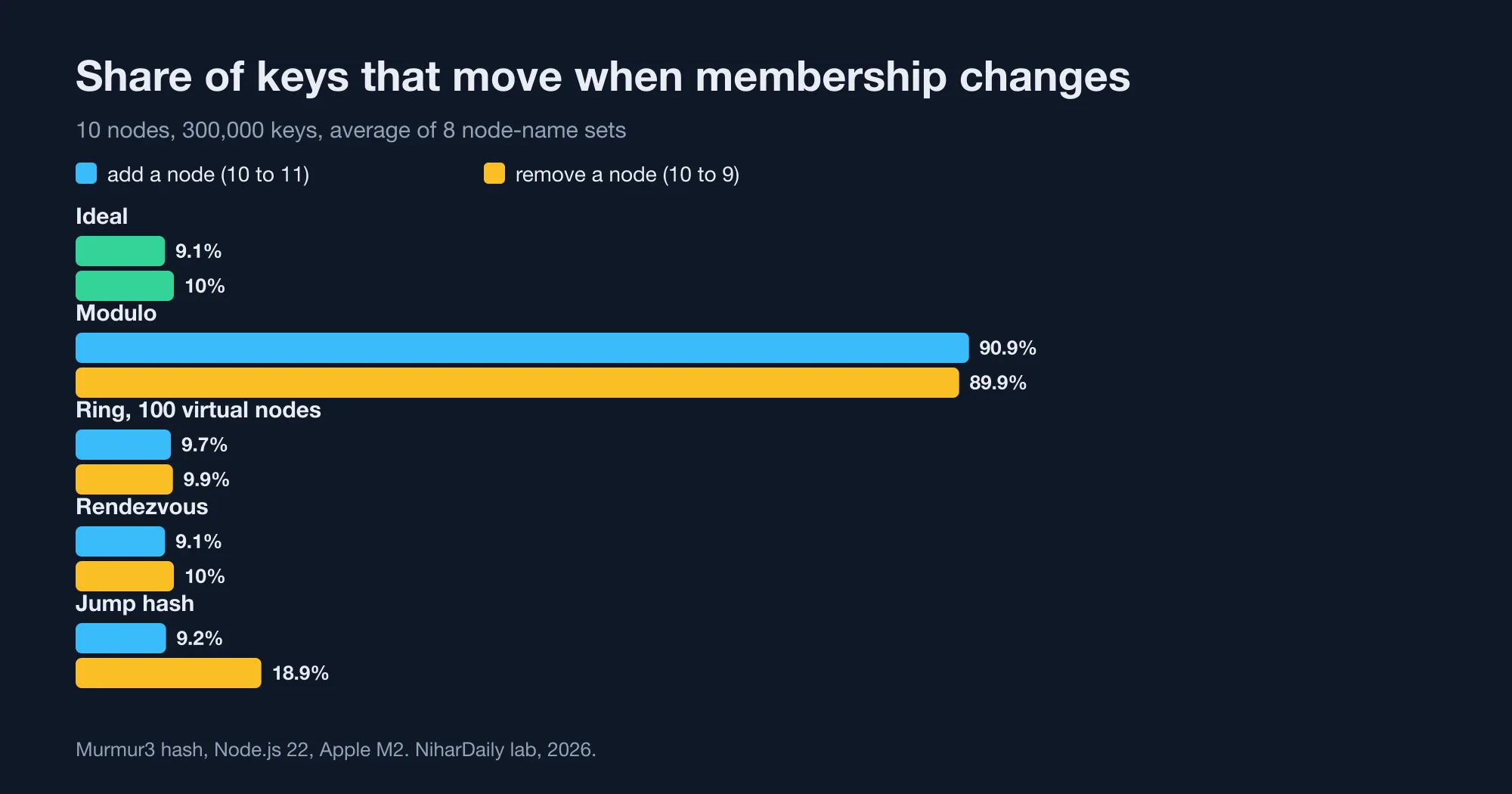 Bar chart of the percentage of keys remapped when a node is added to or removed from a 10-node cluster, for modulo, hash ring, rendezvous and jump hash.