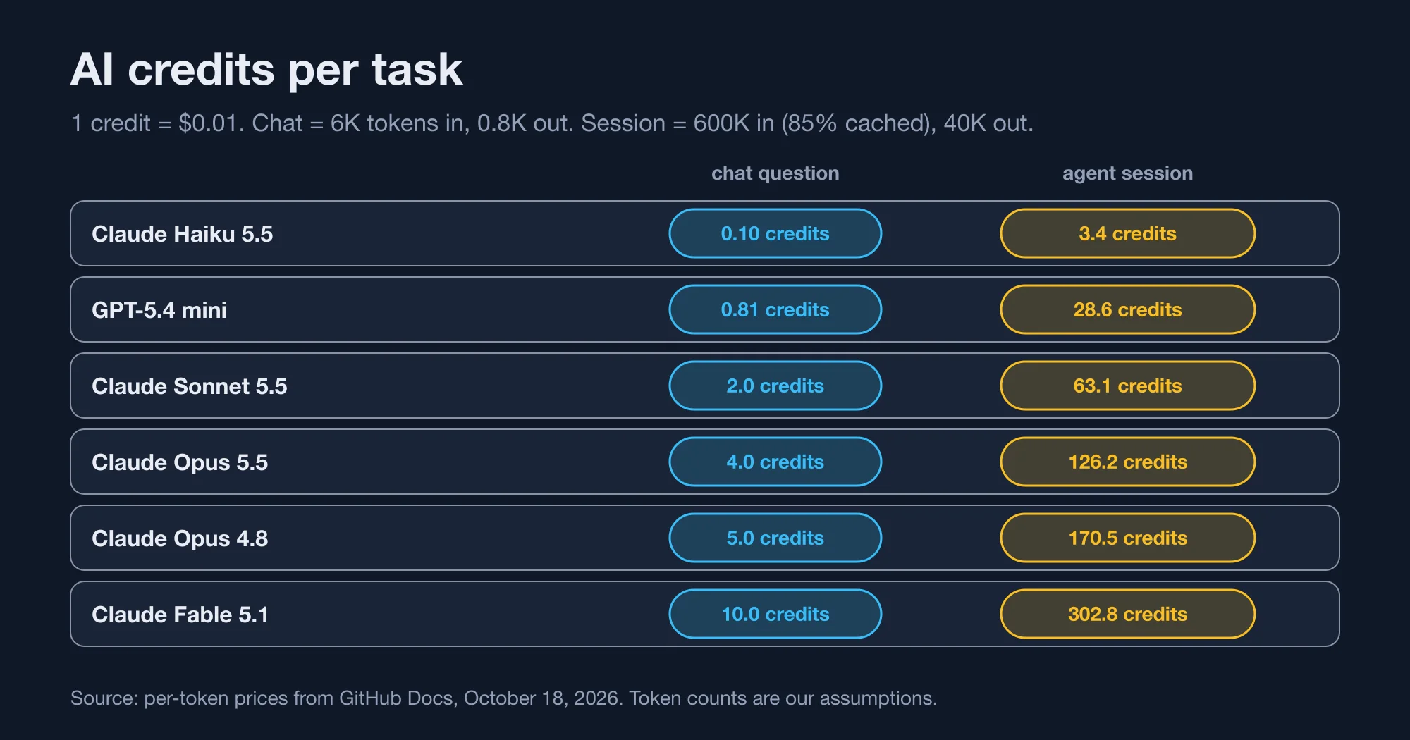 Table of credits per chat question and per agent session for six Copilot models