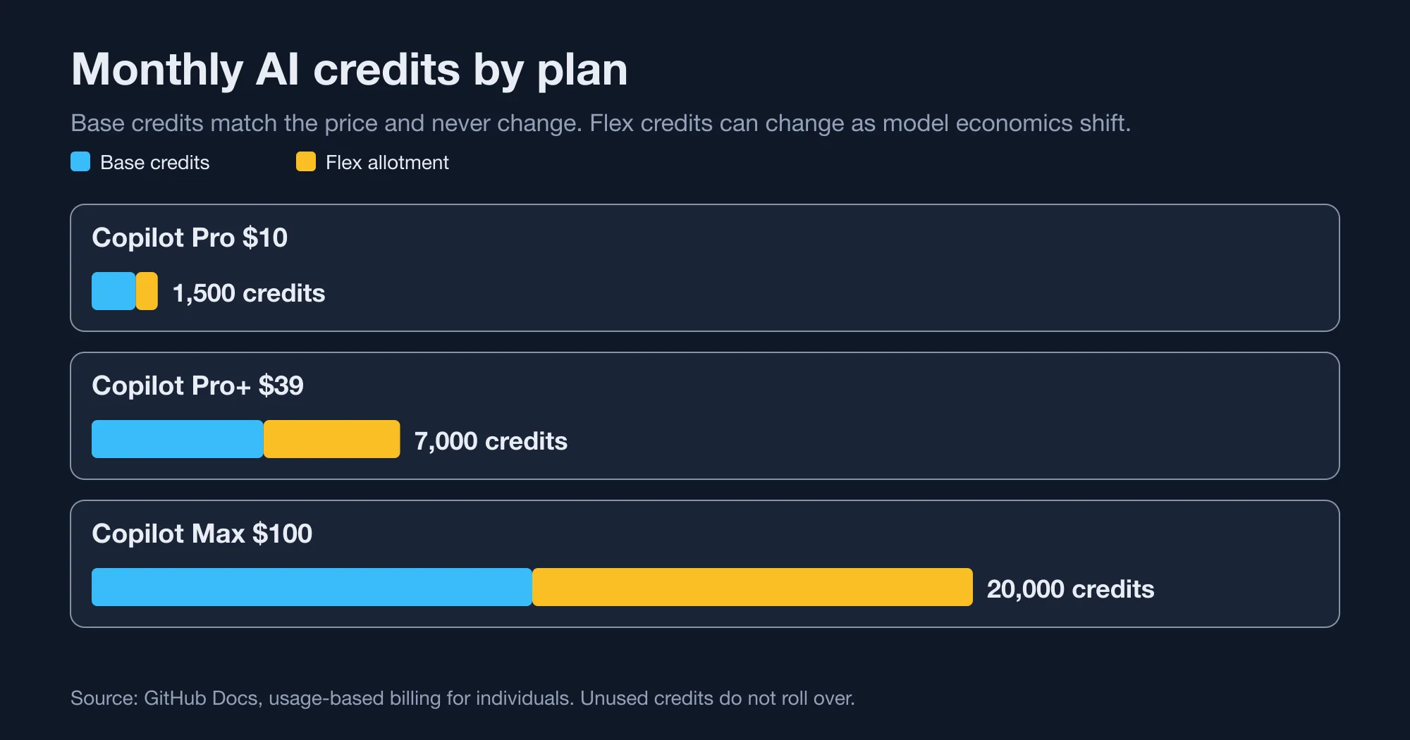 Bar chart of monthly AI credits for Copilot Pro, Pro+ and Max split into base and flex credits