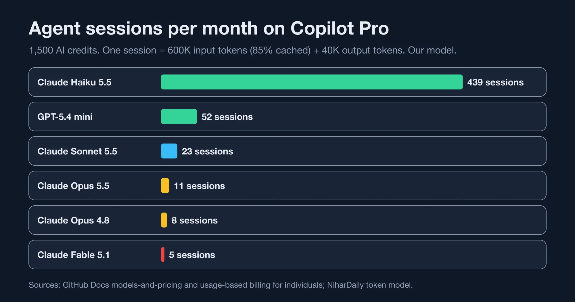 Bar chart of agent sessions per month on Copilot Pro for six models, from 439 on Haiku 5.5 to 5 on Fable 5.1