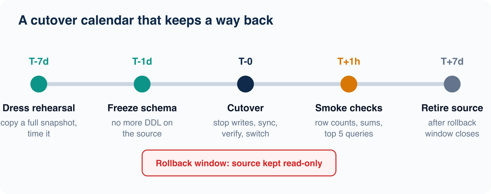 Timeline from a seven-day dress rehearsal through cutover to retiring the source database after a seven-day rollback window