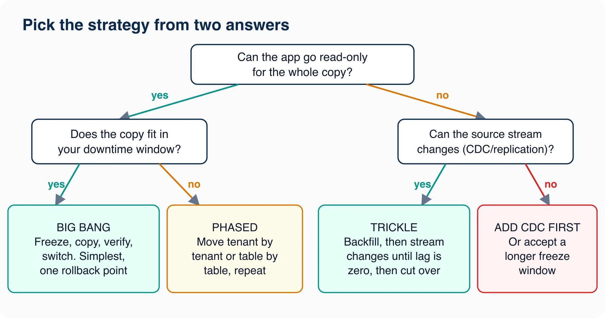 Decision tree choosing big bang, phased or trickle migration from downtime tolerance and change streaming