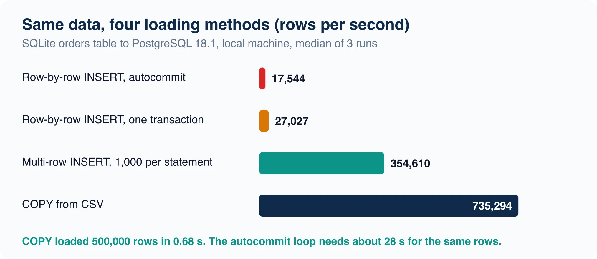 Bar chart of rows loaded per second by method: autocommit inserts 17,544, one transaction 27,027, multi-row inserts 354,610, COPY 735,294