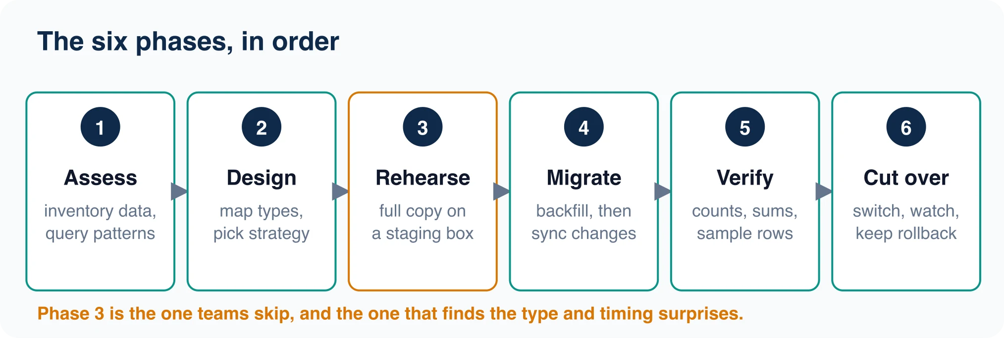Process flow of six migration phases: assess, design, rehearse, migrate, verify and cut over