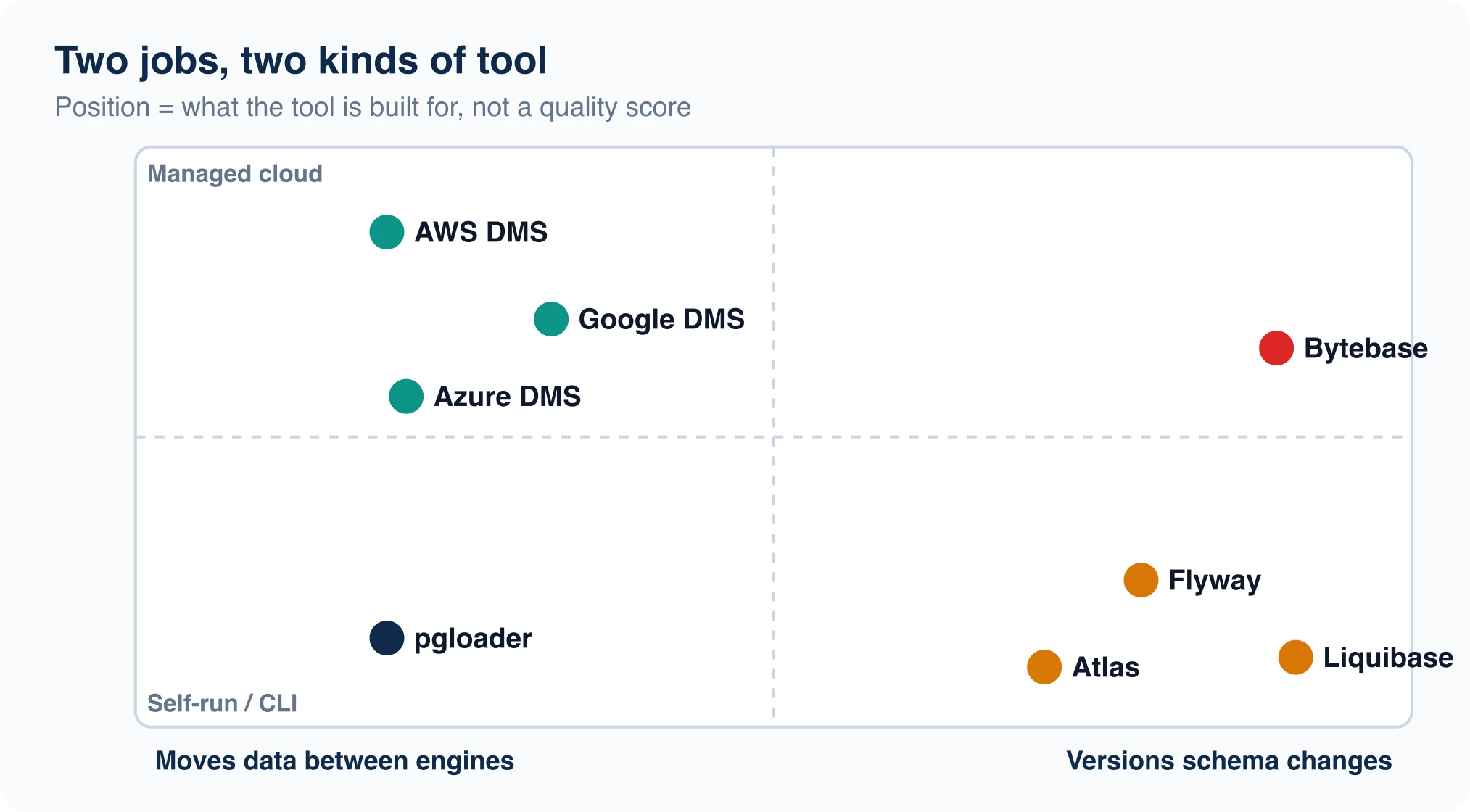 Two-axis map placing AWS DMS, Google DMS, Azure DMS and pgloader as data movers, and Flyway, Liquibase, Atlas and Bytebase as schema change tools