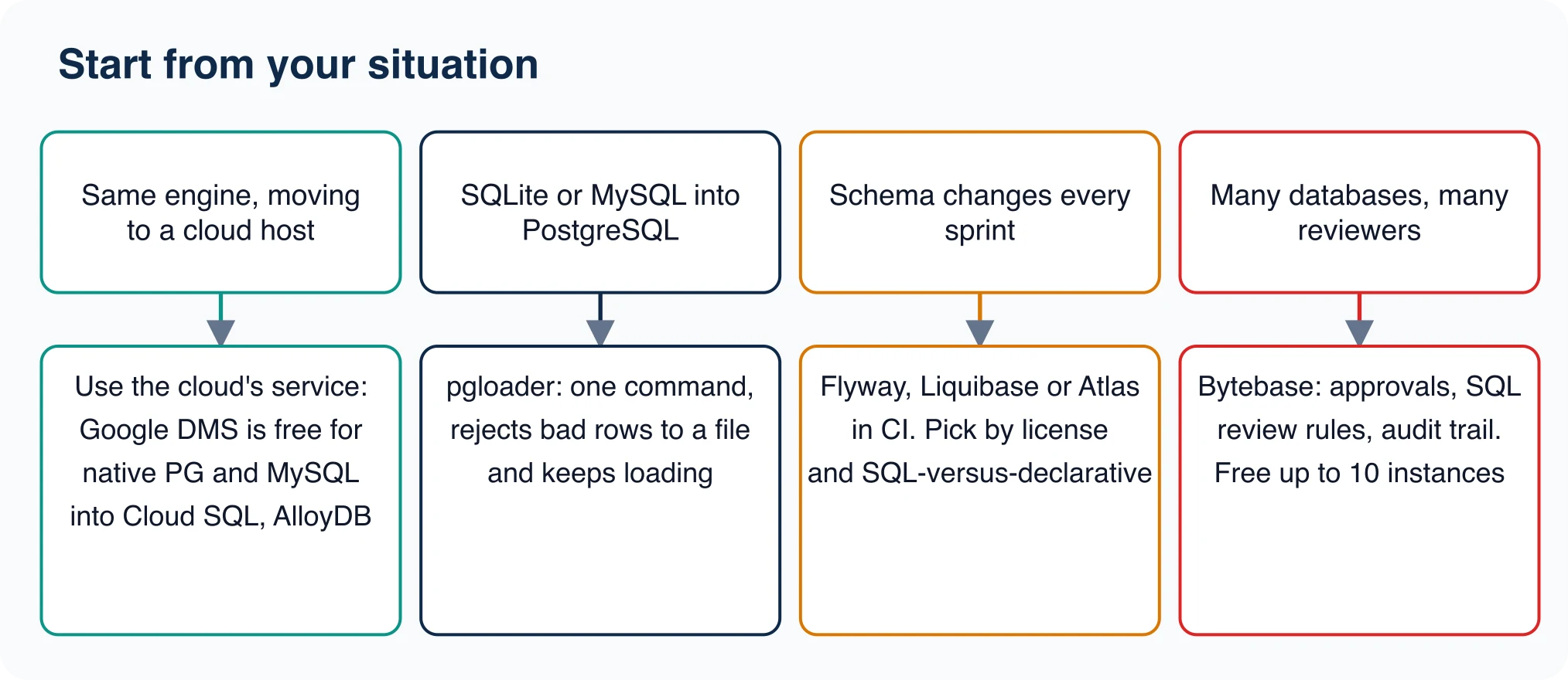 Decision flow matching four situations to a tool: cloud service for same-engine moves, pgloader for SQLite or MySQL into PostgreSQL, a schema runner for frequent changes, Bytebase for many reviewers