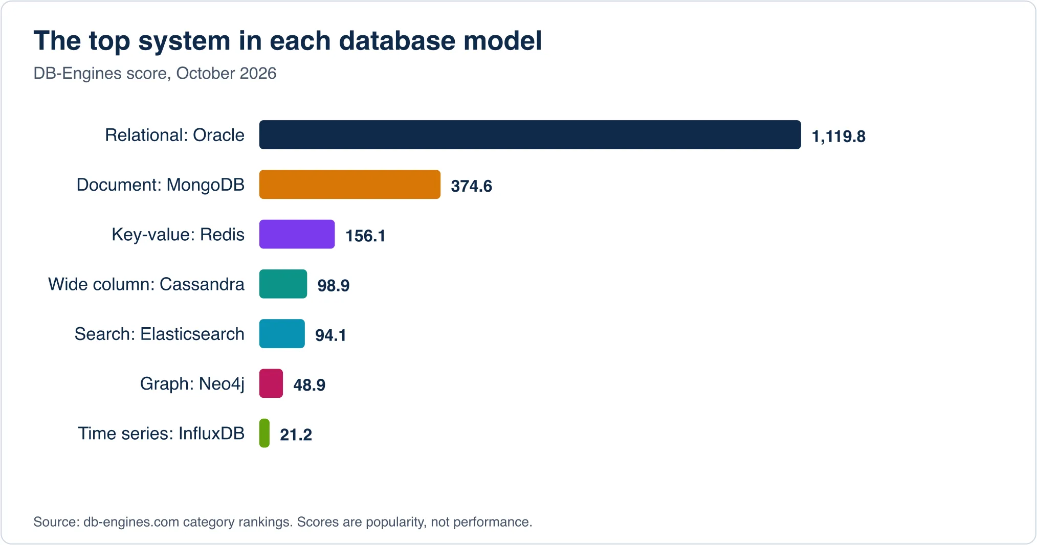 Bar chart of the leading system in each database type by DB-Engines score, October 2026