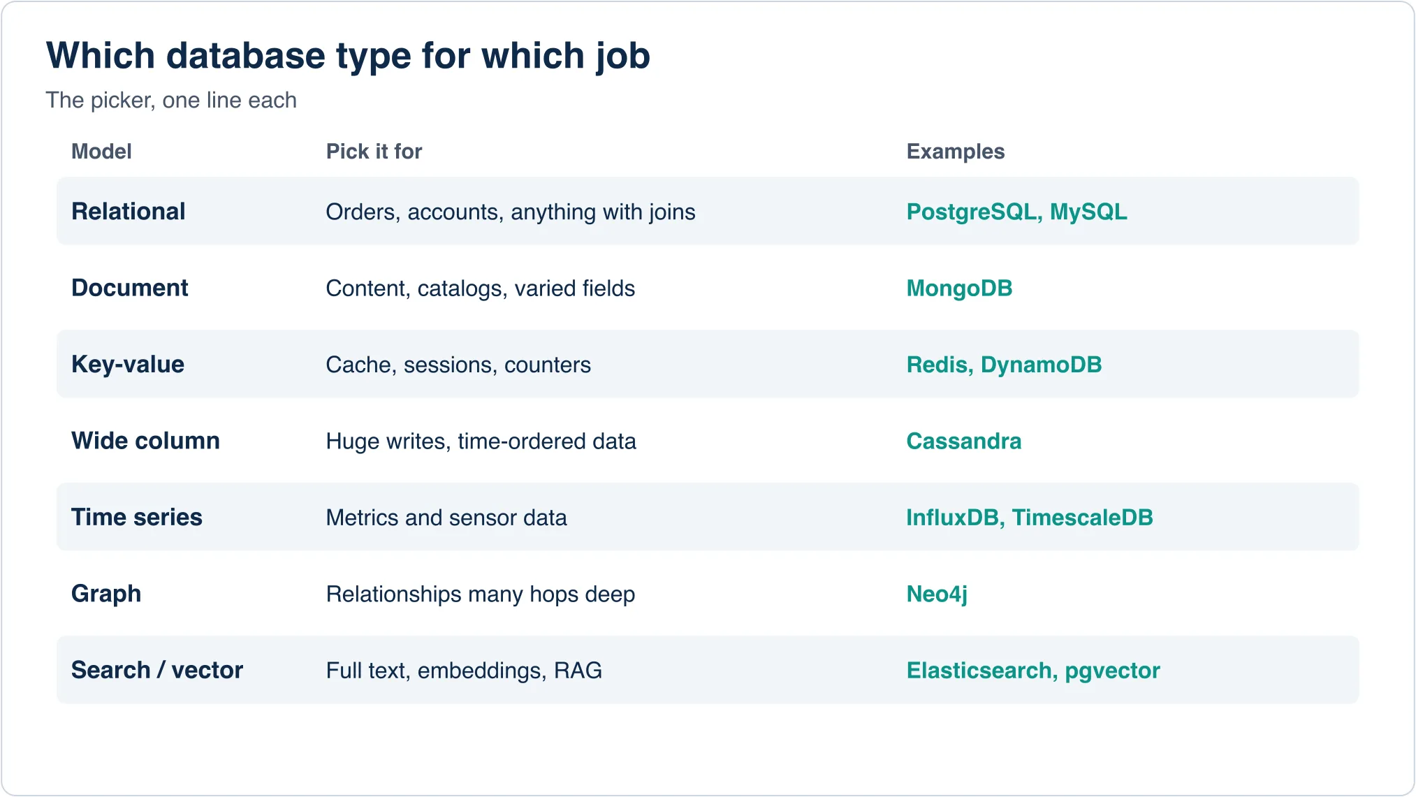 Table matching each database type to the job it suits and example products