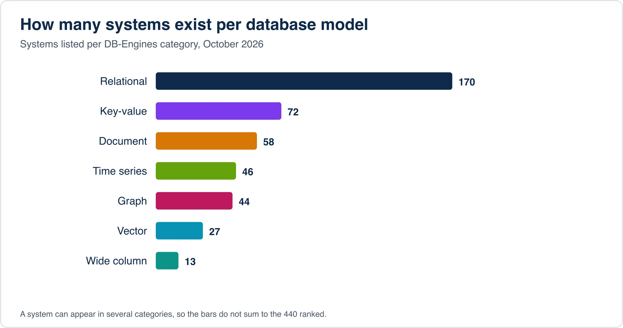 Bar chart of systems per database type: relational 170, key-value 72, document 58, time series 46, graph 44, vector 27, wide column 13
