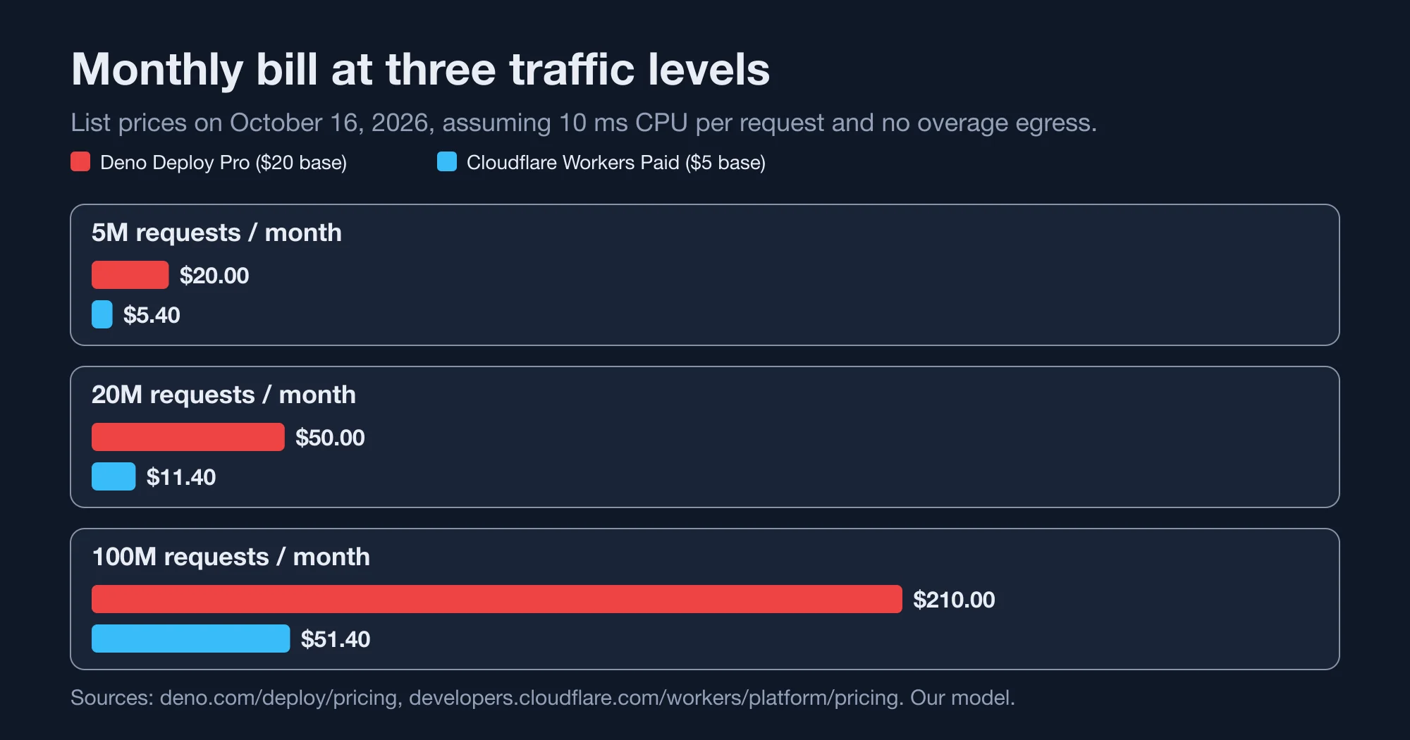 Monthly cost of Deno Deploy Pro versus Cloudflare Workers Paid at three request volumes