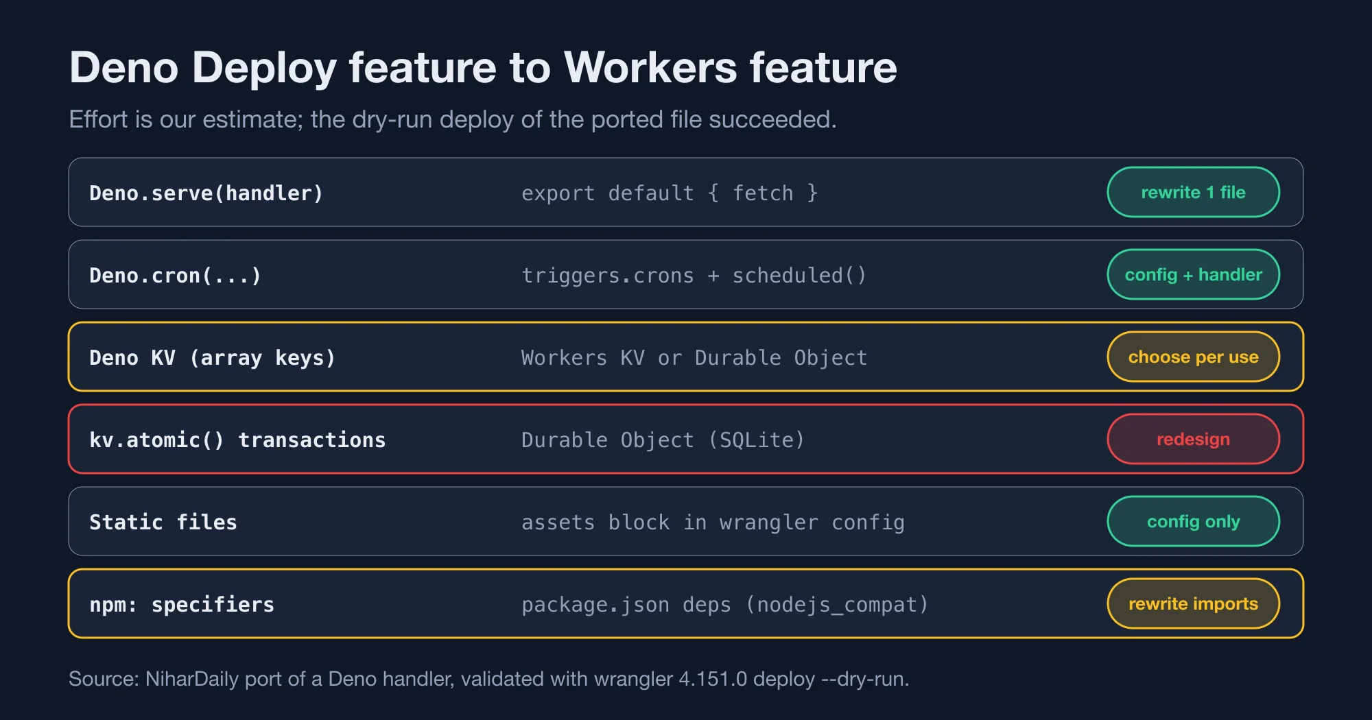 Map of Deno Deploy features to Cloudflare Workers equivalents with effort ratings