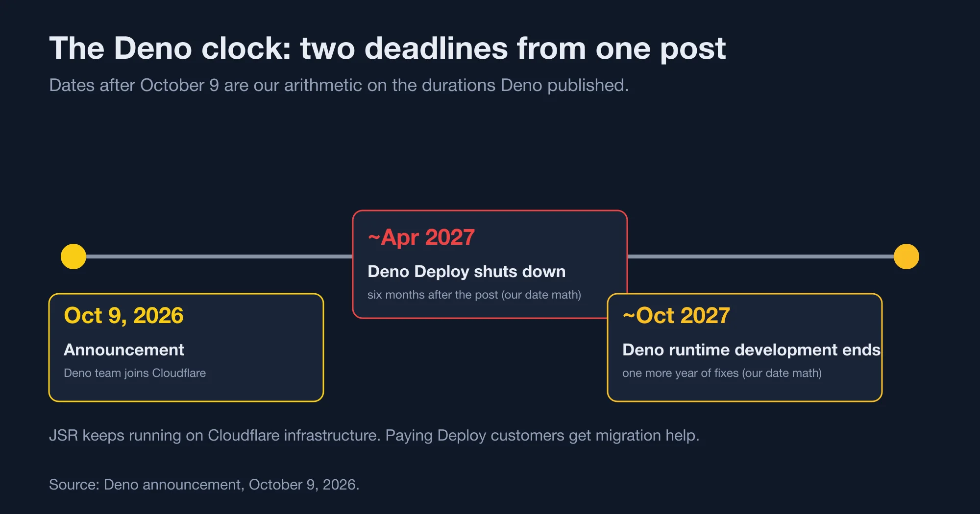 Timeline of the Deno Deploy shutdown and the end of Deno runtime development