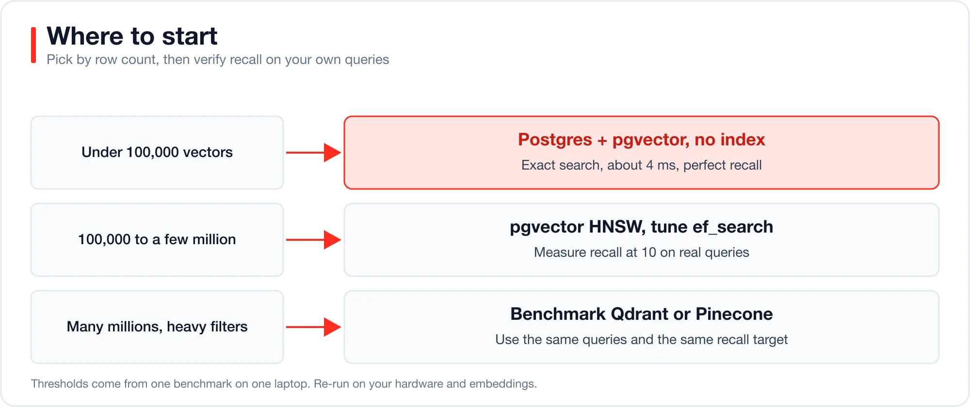 Decision flow: under 100,000 vectors use exact search in Postgres; up to a few million use pgvector HNSW and measure recall; beyond that benchmark a dedicated engine