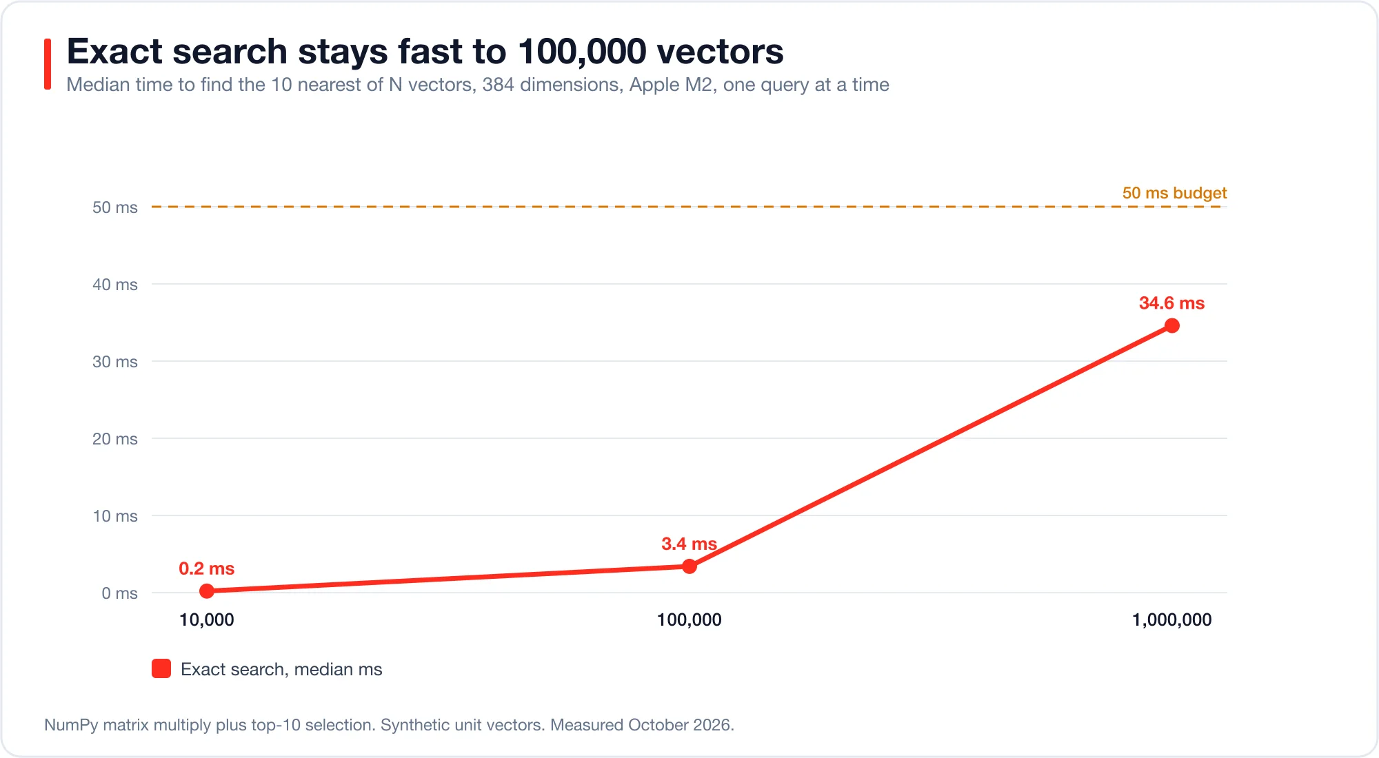 Line chart of exact search latency against vector count, showing 0.2 ms at 10,000, 3.4 ms at 100,000 and 34.6 ms at 1,000,000, with a dashed 50 ms budget line
