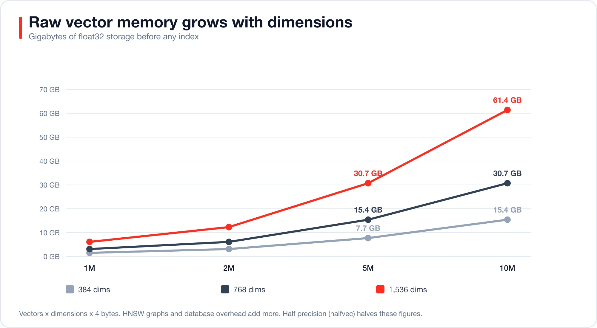 Line chart of raw vector storage in gigabytes against vector count for 384, 768 and 1536 dimensions, reaching 15.4 GB for ten million 384-dimension vectors and 61.4 GB for ten million 1536-dimension vectors
