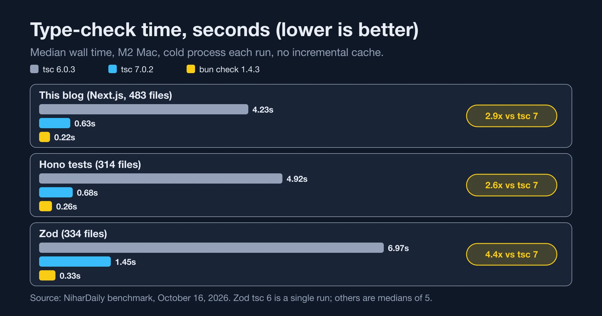 Type-check time in seconds for tsc 6, tsc 7 and bun check on three repos