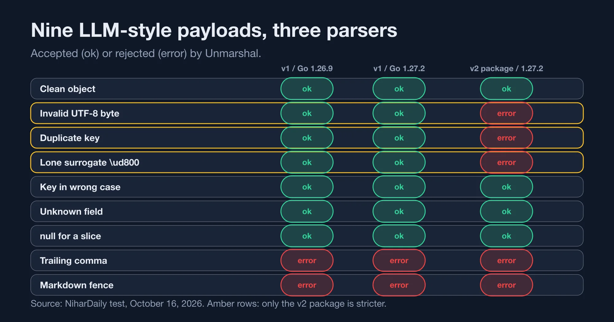 Results for eleven JSON payloads: v1 on Go 1.26.9, v1 on Go 1.27.2, and the v2 package on Go 1.27.2