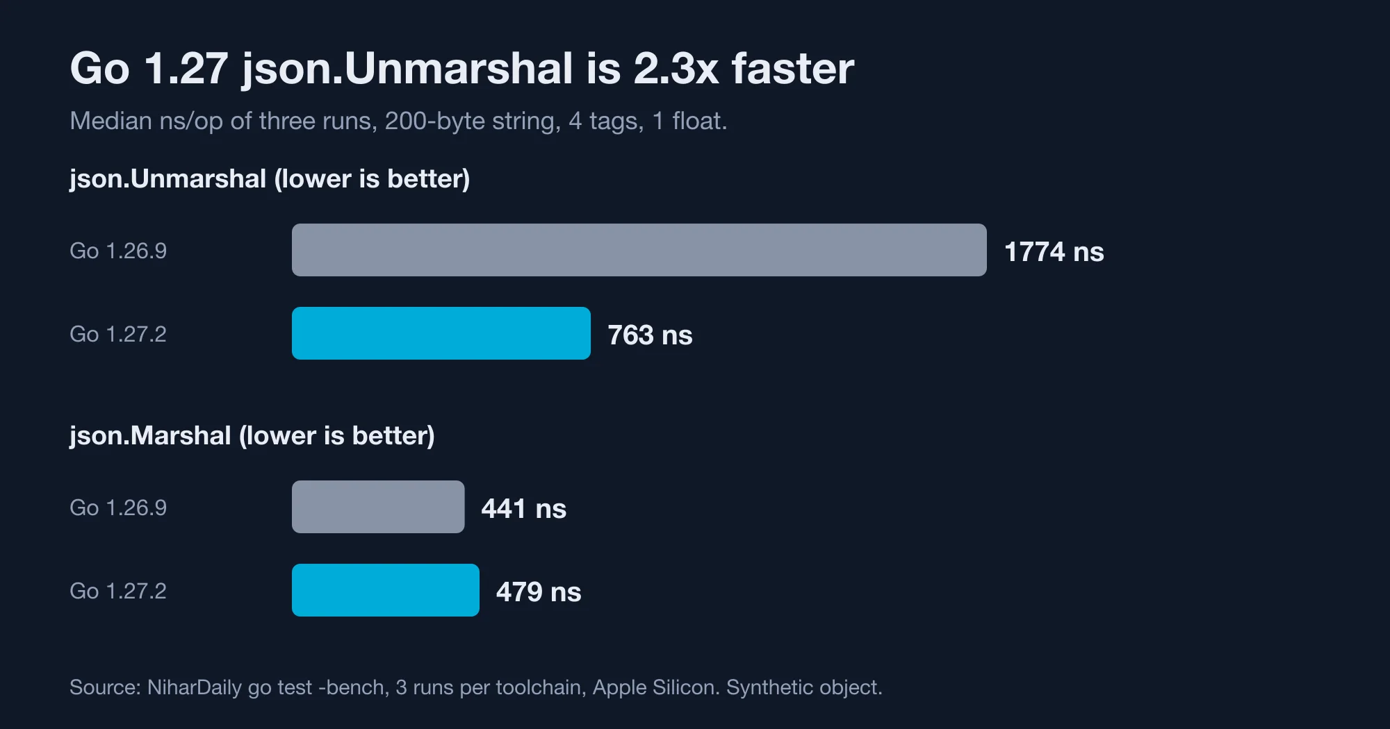 Median json.Unmarshal and json.Marshal time per operation on Go 1.26.9 and Go 1.27.2