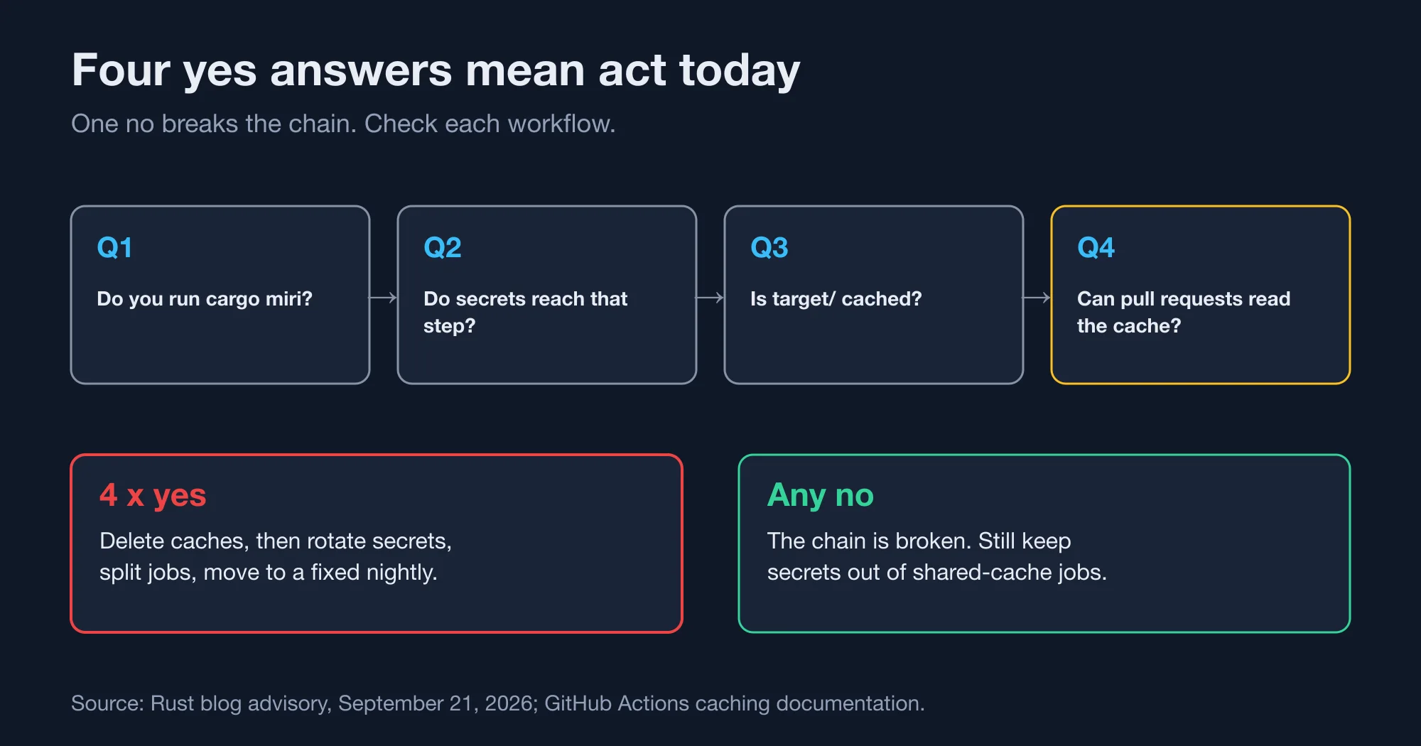 Four-question audit for the Miri cache leak, ending in fix or no action