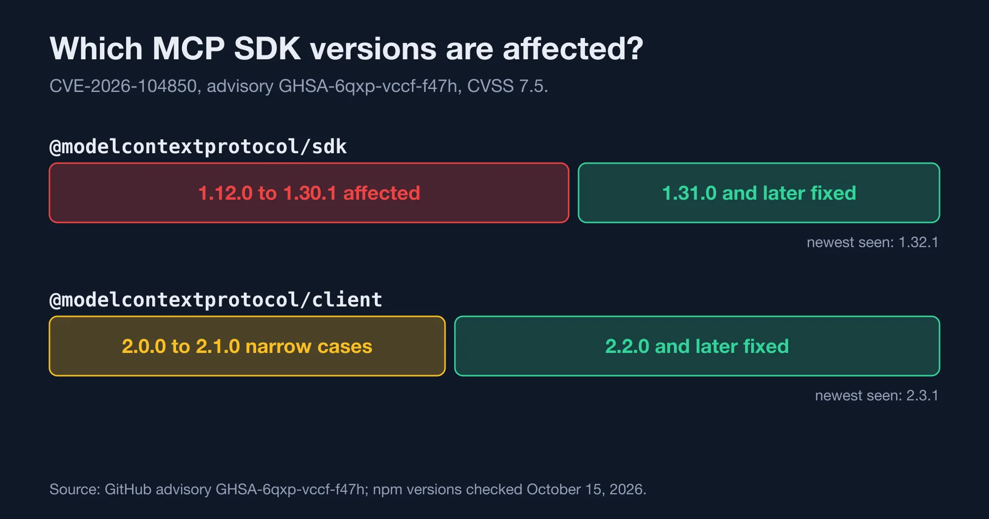 Affected and fixed version ranges for the MCP TypeScript SDK packages under CVE-2026-104850