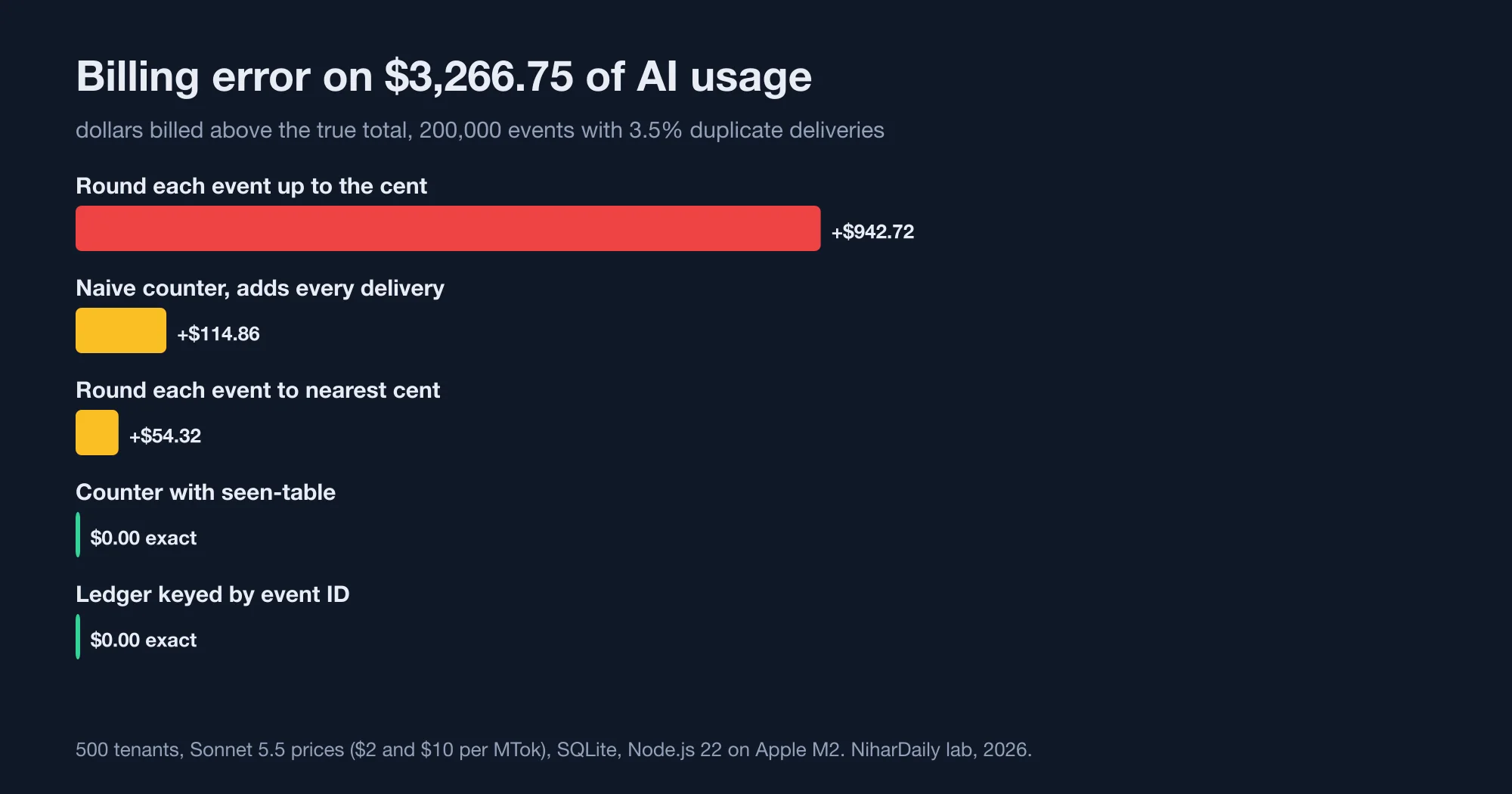 Billing error on $3,266.75 of usage: naive counter +$114.86, counter with seen-table $0, ledger $0, per-event rounding to cents +$54.32, per-event round up +$942.72