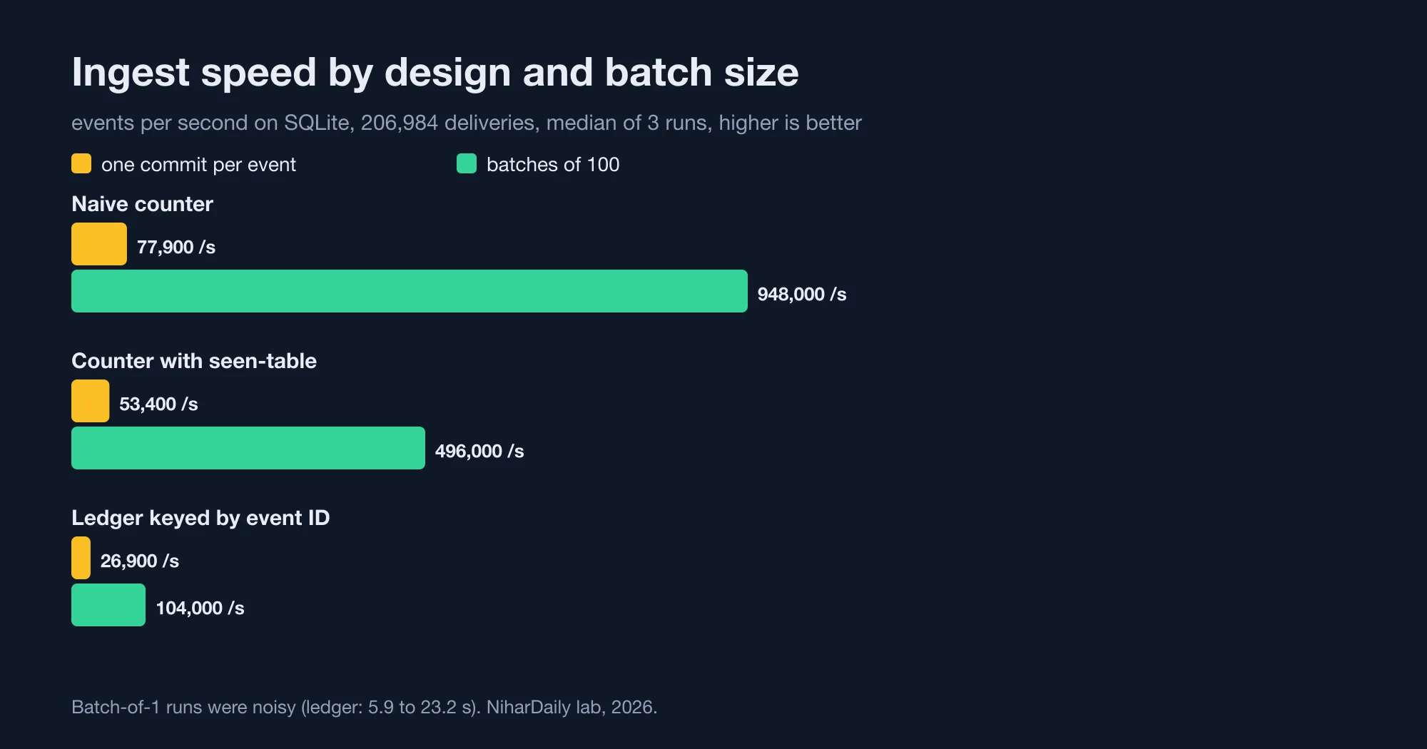 Ingest speed in events per second on SQLite: naive counter 77,900 at batch 1 and 948,000 at batch 100, counter with seen-table 53,400 and 496,000, ledger 26,900 and 104,000