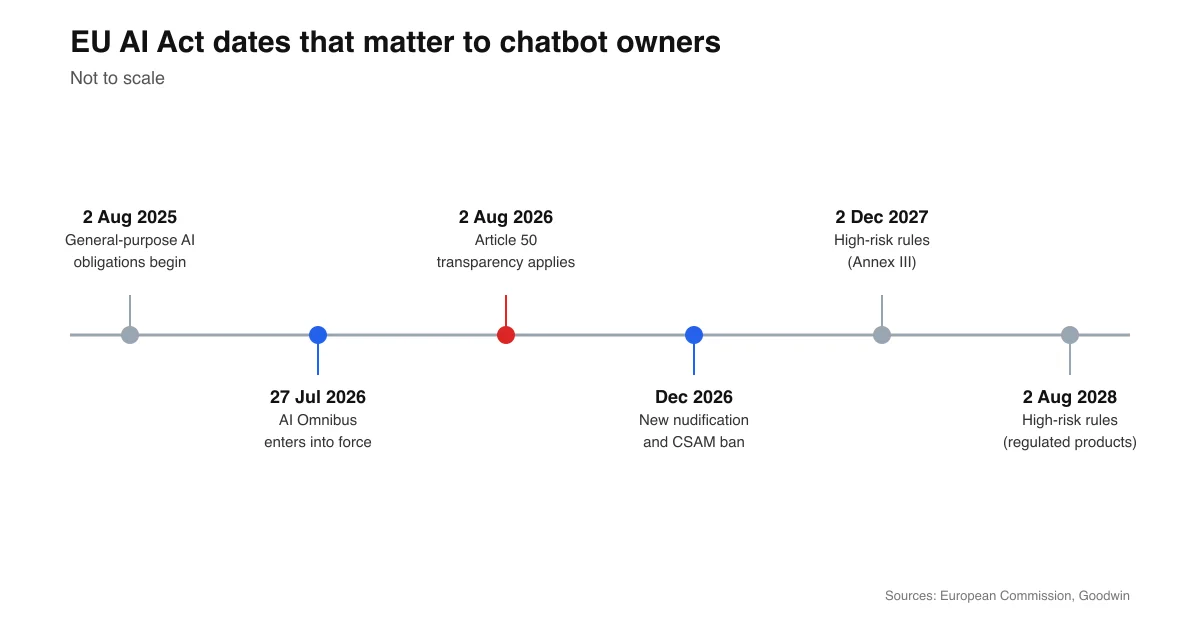 Timeline of EU AI Act dates from August 2025 to August 2028, with Article 50 transparency applying from 2 August 2026