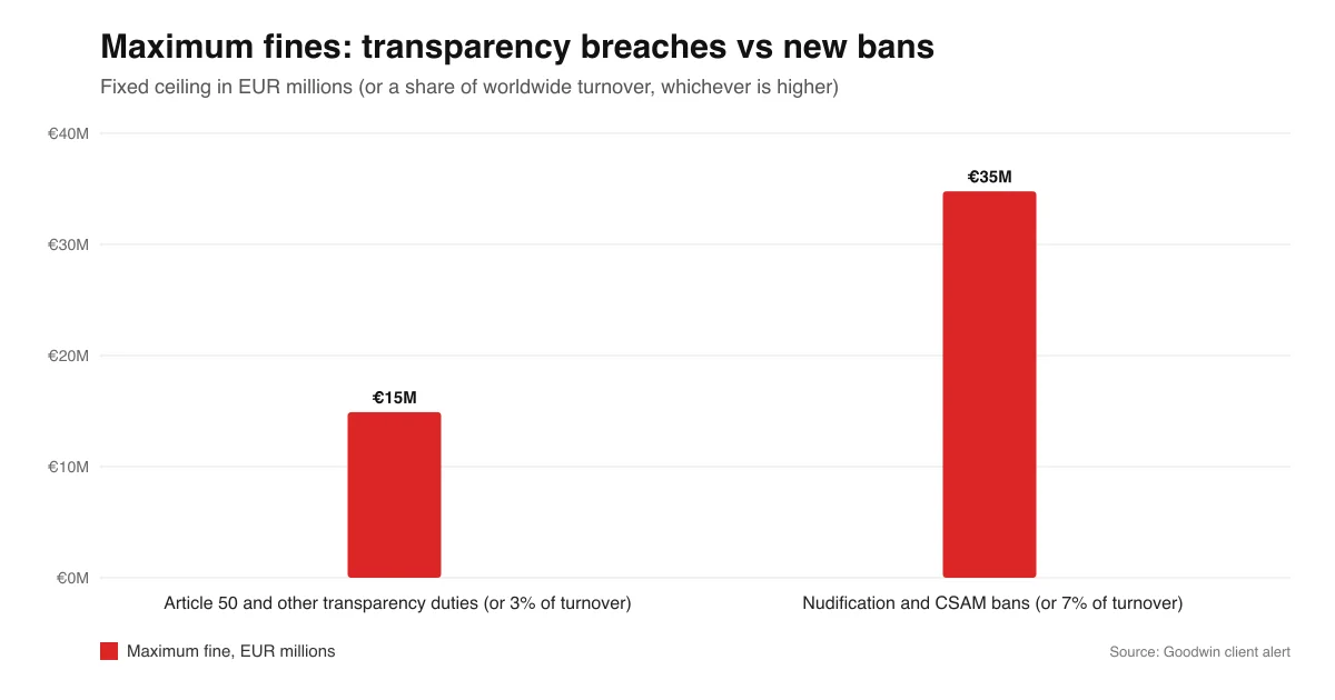 Bar chart of maximum EU AI Act fines: 15 million euros for transparency breaches and 35 million euros for the new nudification and child abuse material bans