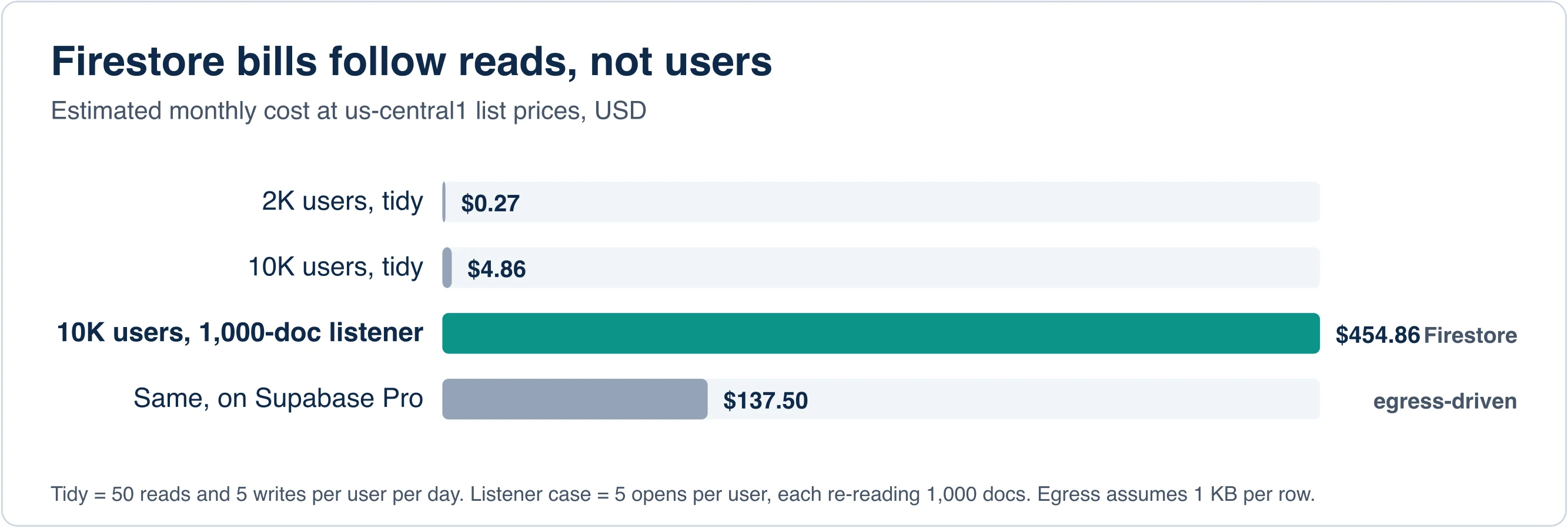 Bar chart of estimated monthly Firestore cost for three apps, showing a jump to about $455 when a screen re-reads 1,000 documents, compared with a Supabase Pro estimate