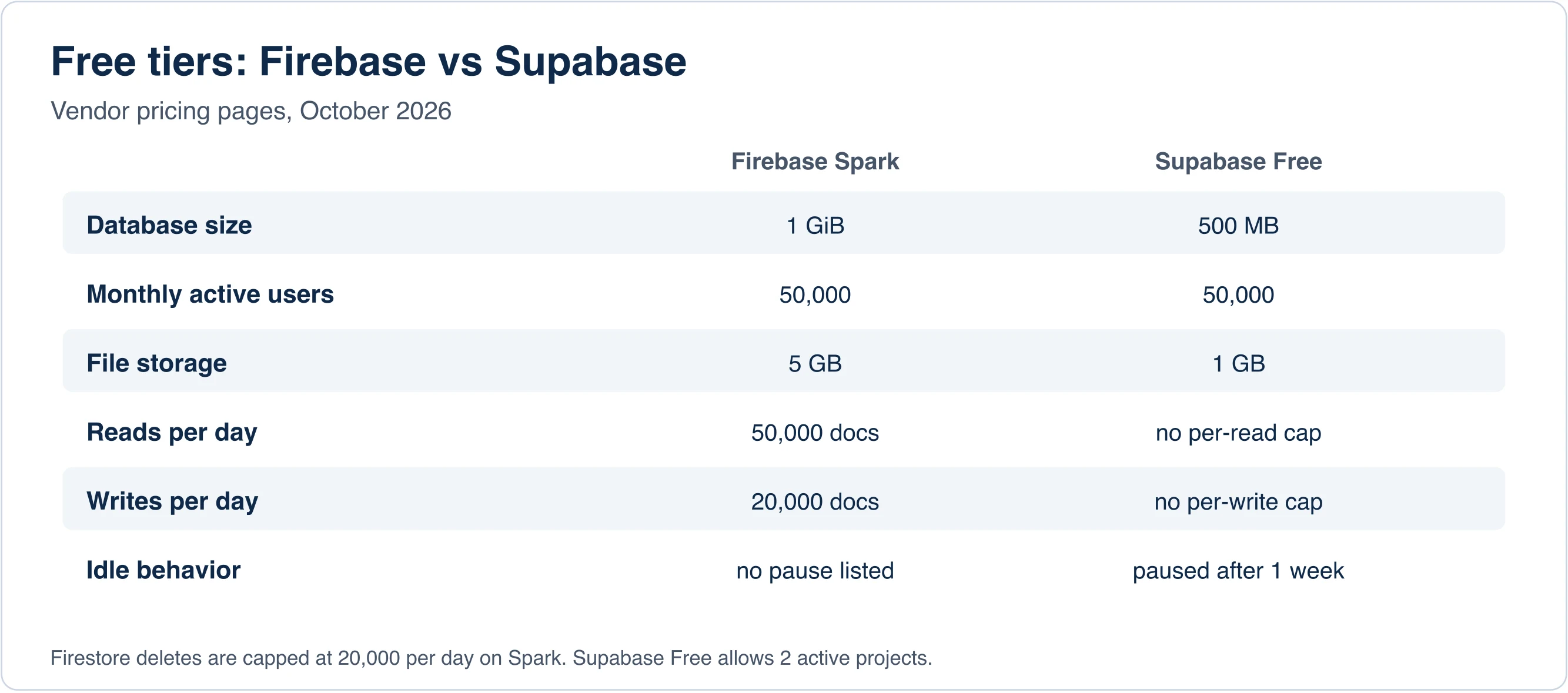 Grid comparing Firebase Spark and Supabase Free limits for database size, active users, file storage, daily reads and writes, and idle behavior