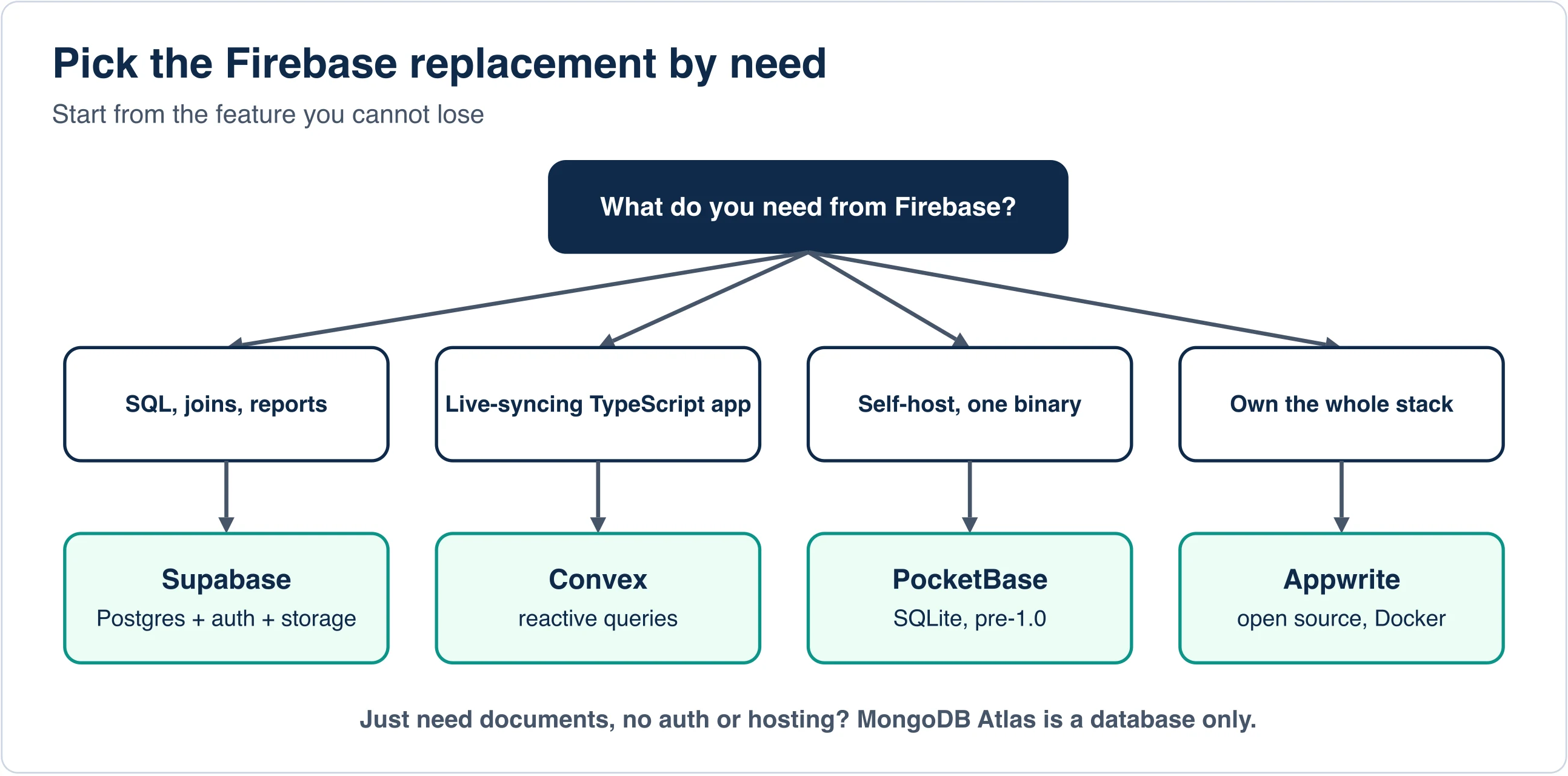 Decision flow from what you need most to Supabase, Convex, PocketBase, Appwrite, with MongoDB Atlas noted for documents only