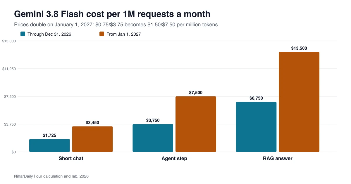Cost of three Gemini 3.8 Flash workloads per 1M requests doubles on January 1, 2027, for example a RAG answer from $6,750 to $13,500