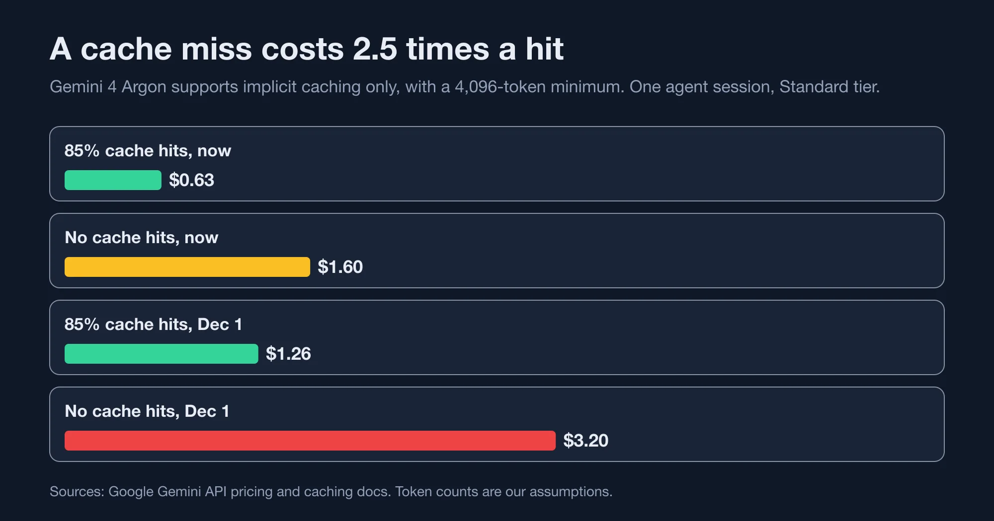 Chart comparing the cost of an Argon agent session with 85 percent cache hits and with no cache hits, before and after December 1