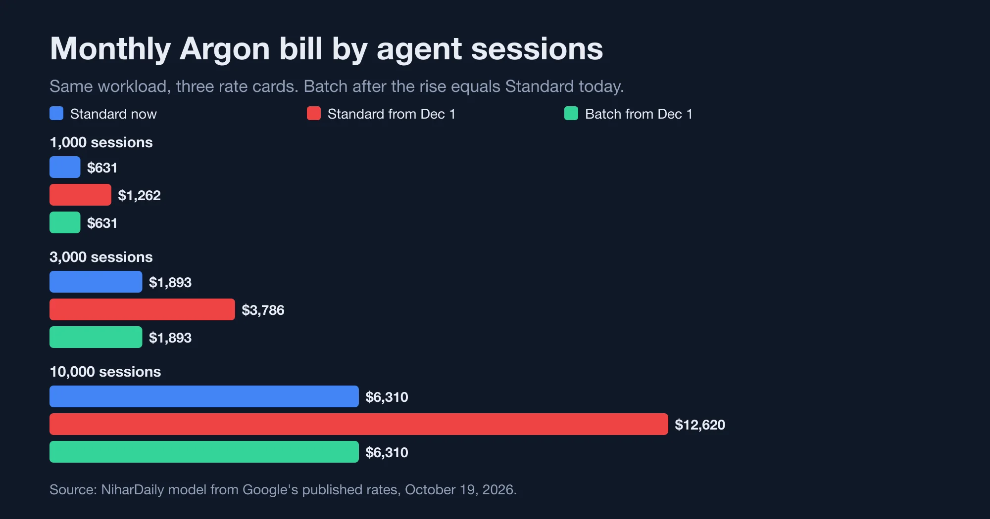 Grouped bar chart of the monthly Argon bill at 1,000, 3,000 and 10,000 agent sessions on Standard and Batch before and after December 1