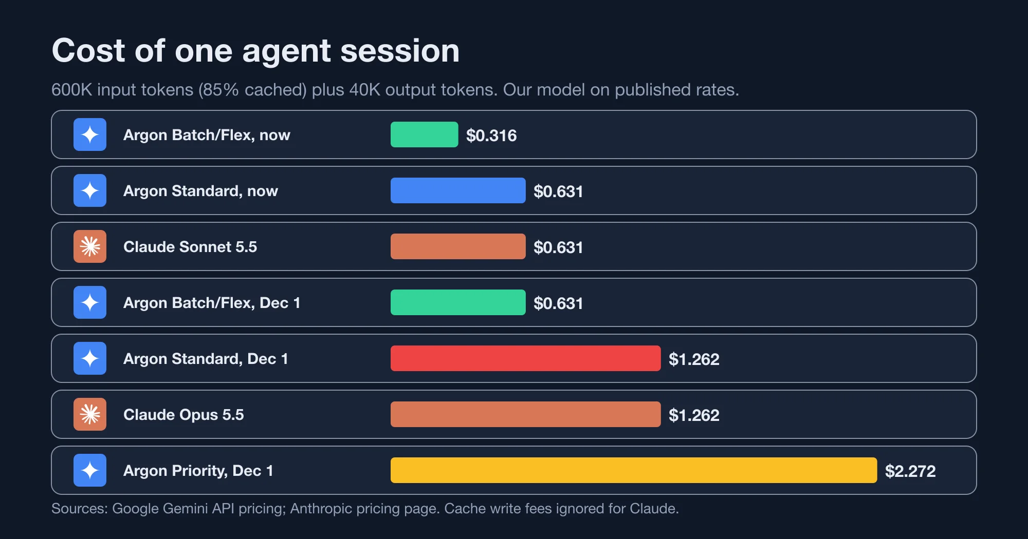 Bar chart of the cost of one agent session on Gemini 4 Argon tiers before and after December 1, and on Claude Sonnet 5.5 and Opus 5.5