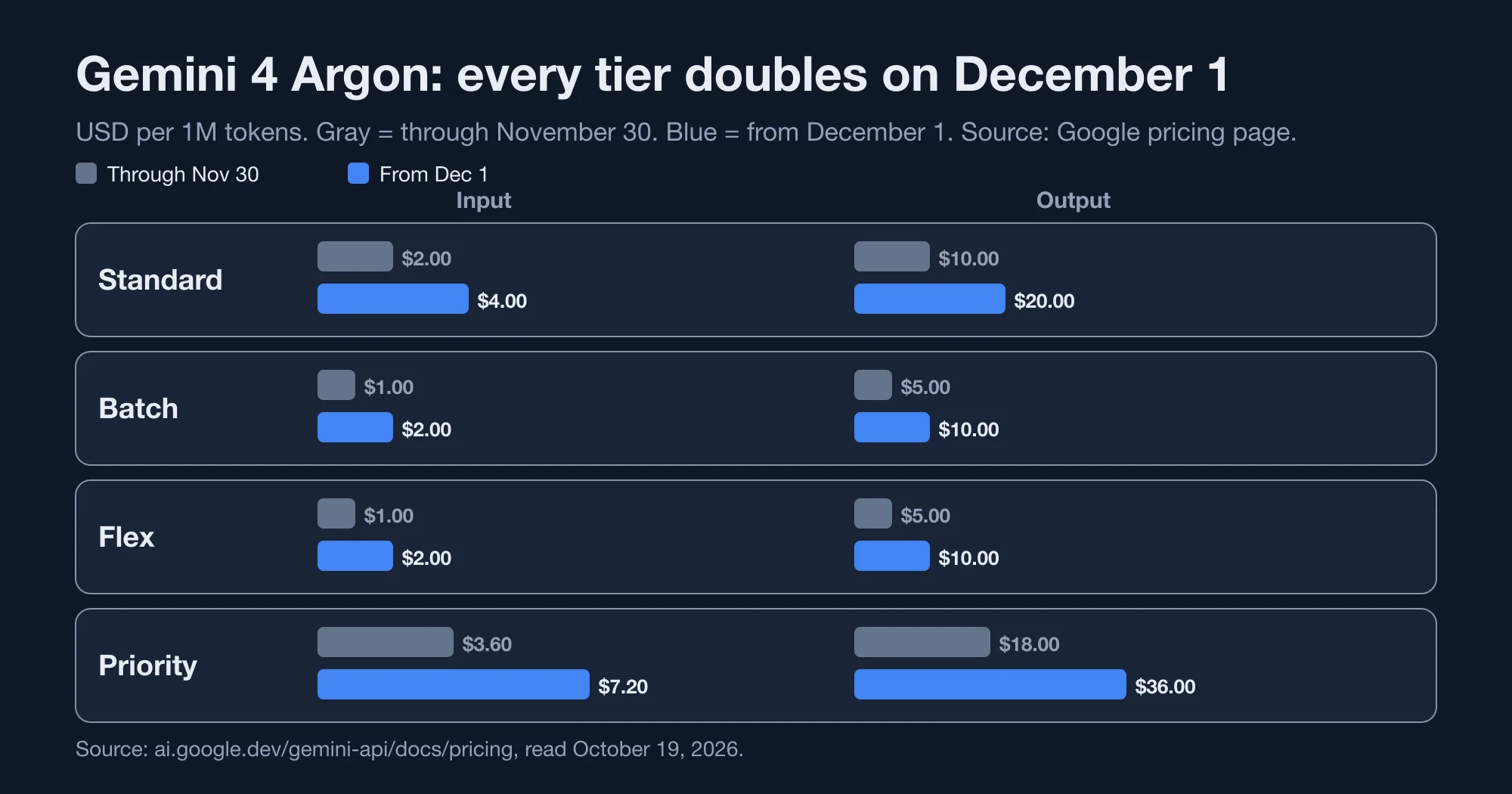 Brand-colored chart of Gemini 4 Argon prices per million tokens for Standard, Batch, Flex and Priority before and after December 1