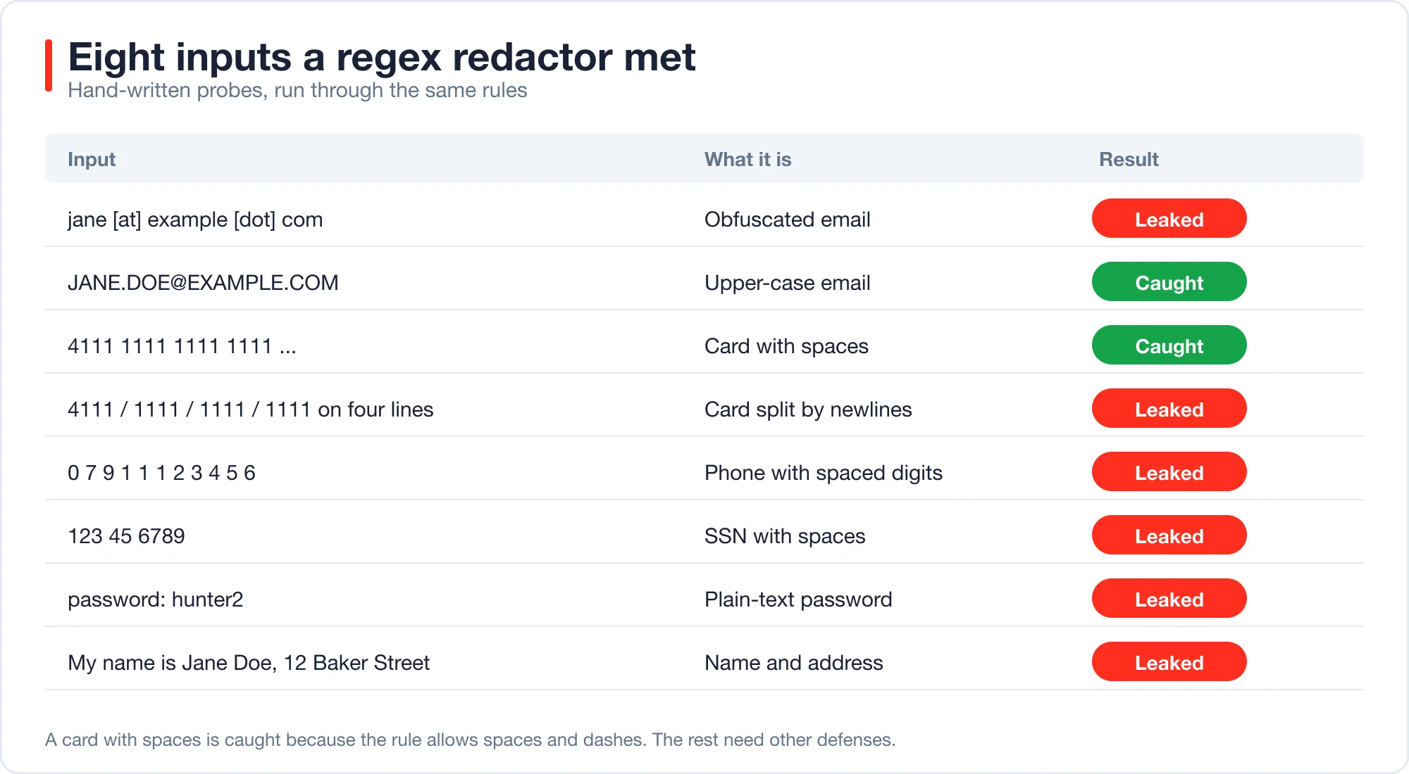 Table of eight probe inputs: upper-case email and a card with spaces were caught; an obfuscated email, a card split by newlines, a phone with spaced digits, an SSN with spaces, a plain-text password, and a name with address were leaked