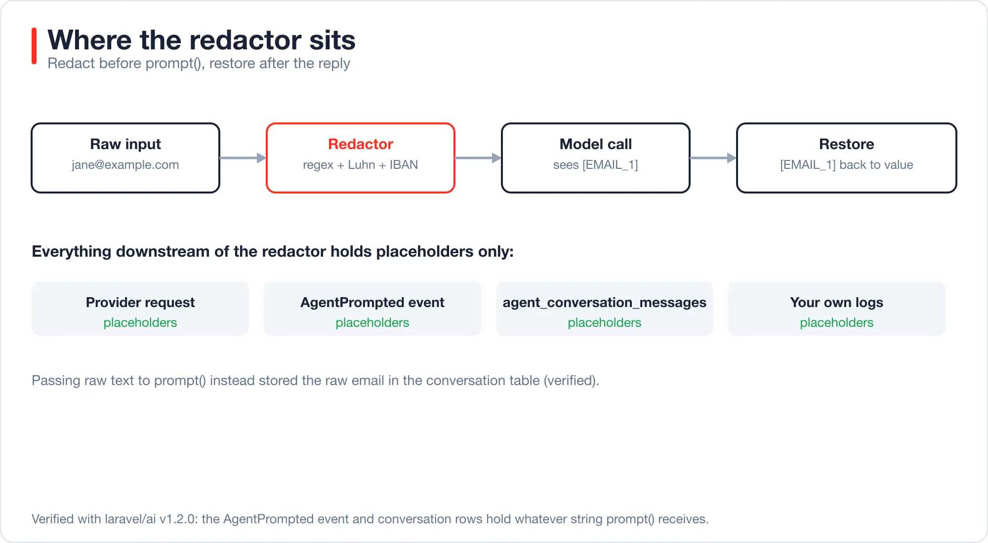 Flow diagram: raw input passes through a redactor, then the model call, then a restore step; below it the provider request, AgentPrompted event, conversation table and logs all hold placeholders only