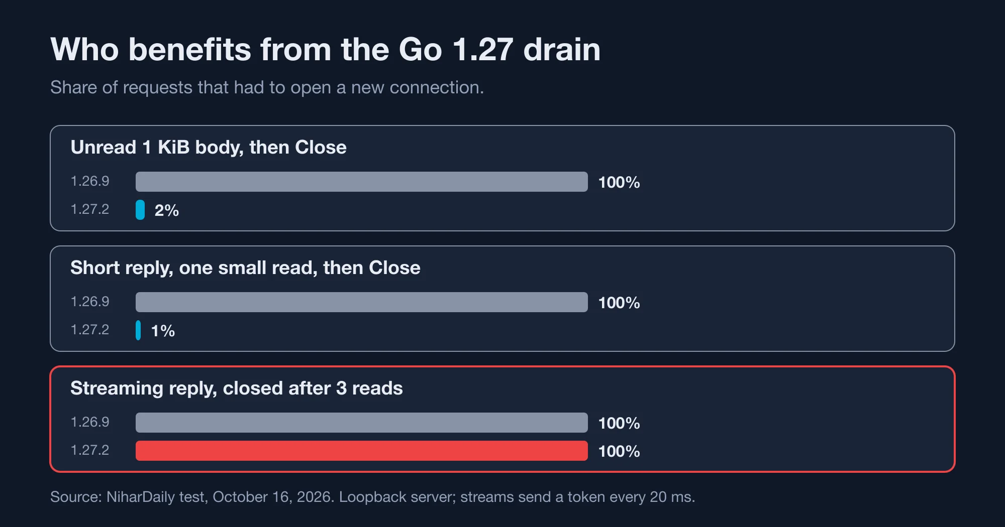 Connection reuse for three HTTP client patterns on Go 1.26.9 and Go 1.27.2: unread small body, partial read of a short reply, and a streaming reply closed early