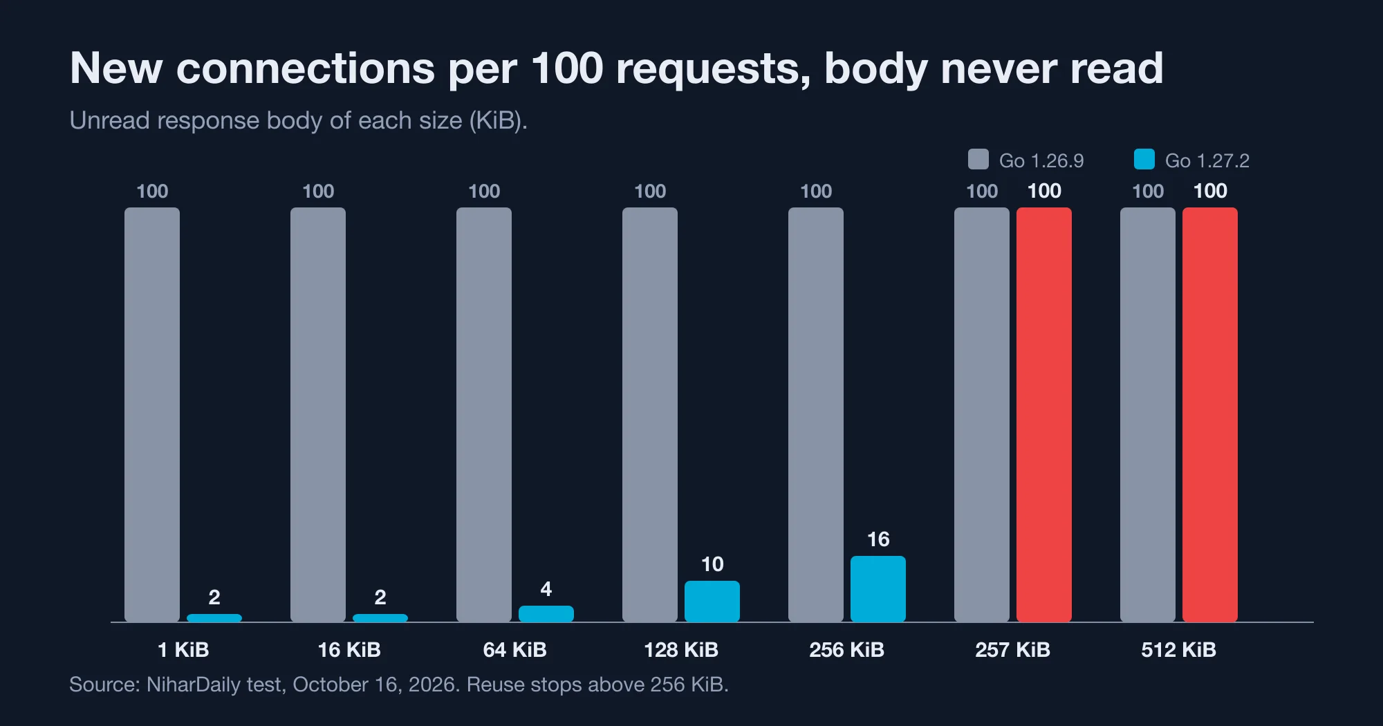 New TCP connections per 100 requests for unread response bodies of different sizes on Go 1.26.9 and Go 1.27.2